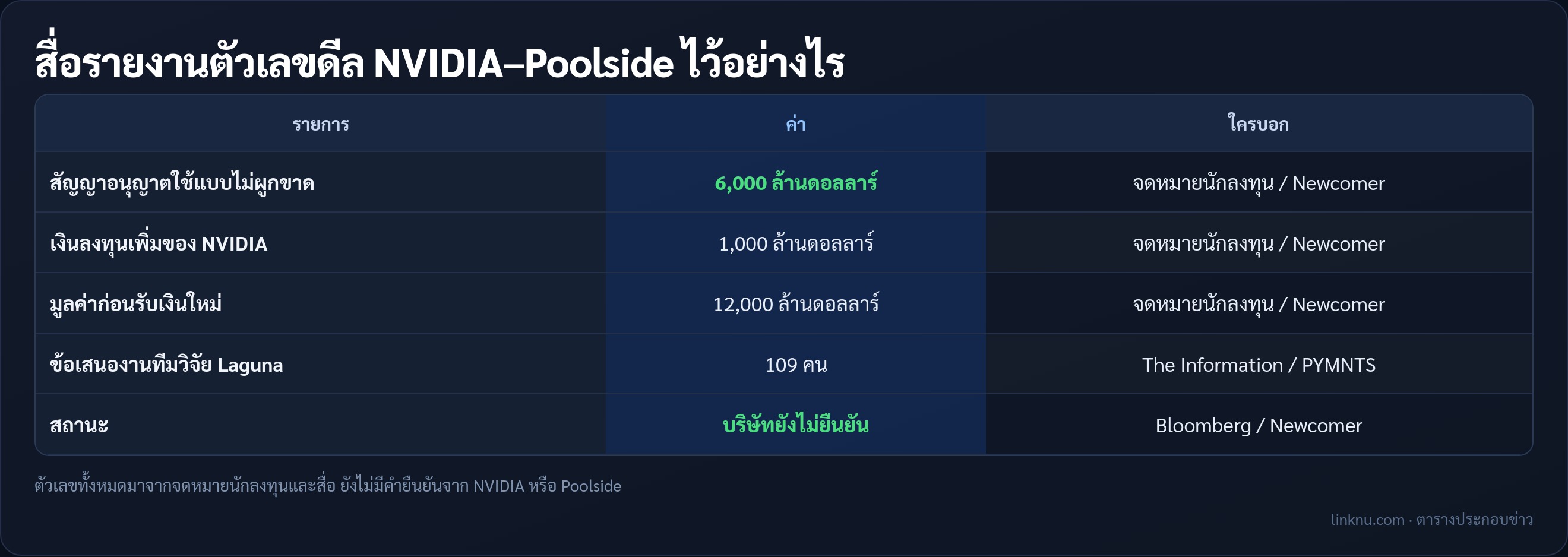 ตารางตัวเลขดีล NVIDIA และ Poolside ตามที่สื่อรายงาน