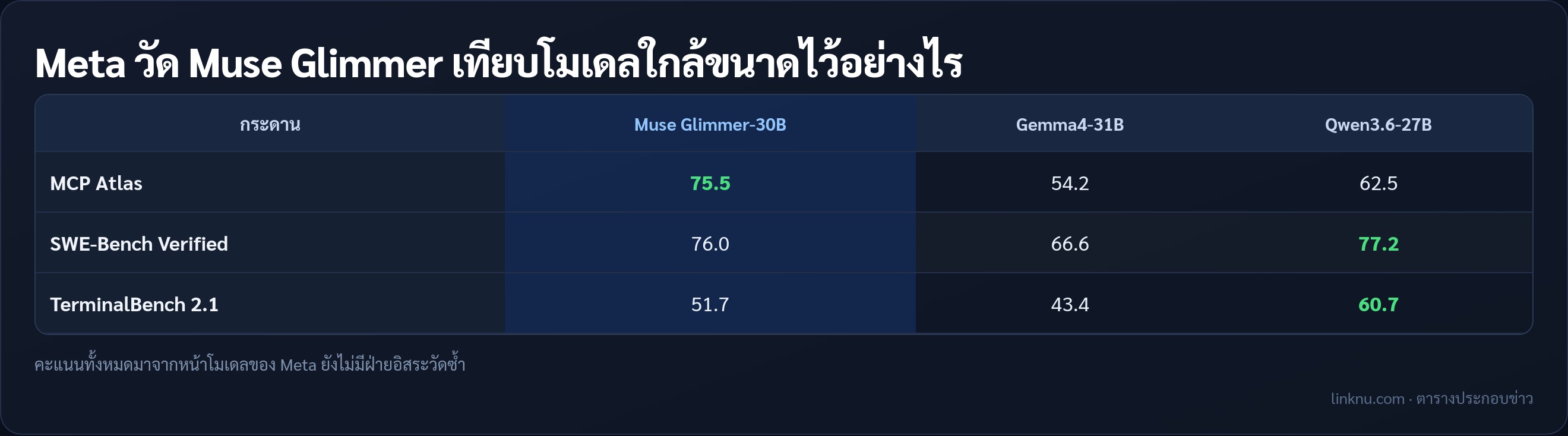 ตารางคะแนน Muse Glimmer ที่ Meta วัดเอง เทียบกับ Gemma4-31B และ Qwen3.6-27B