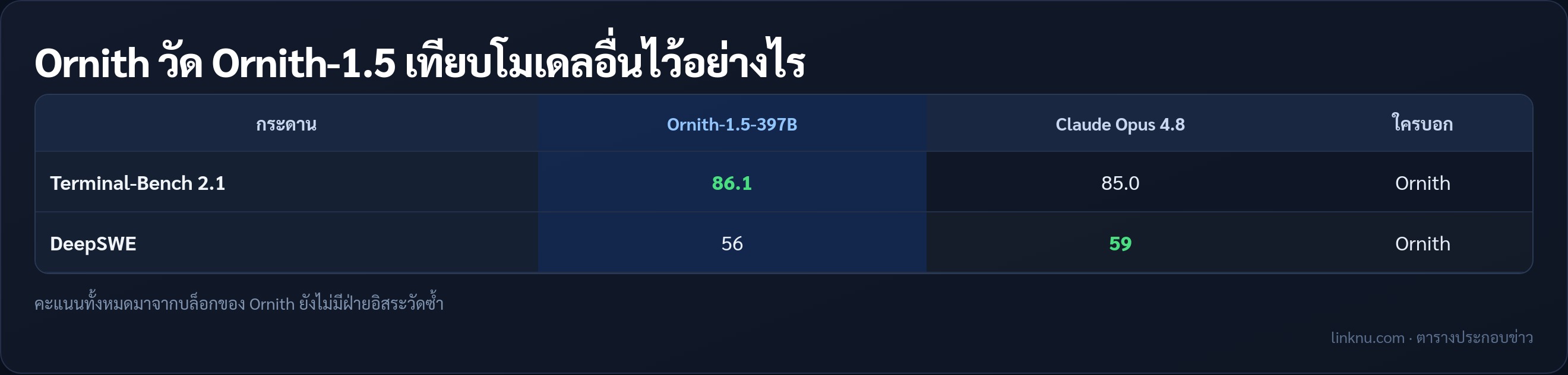 ตารางคะแนน Ornith-1.5 ที่บริษัทวัดเอง เทียบกับ Claude Opus 4.8