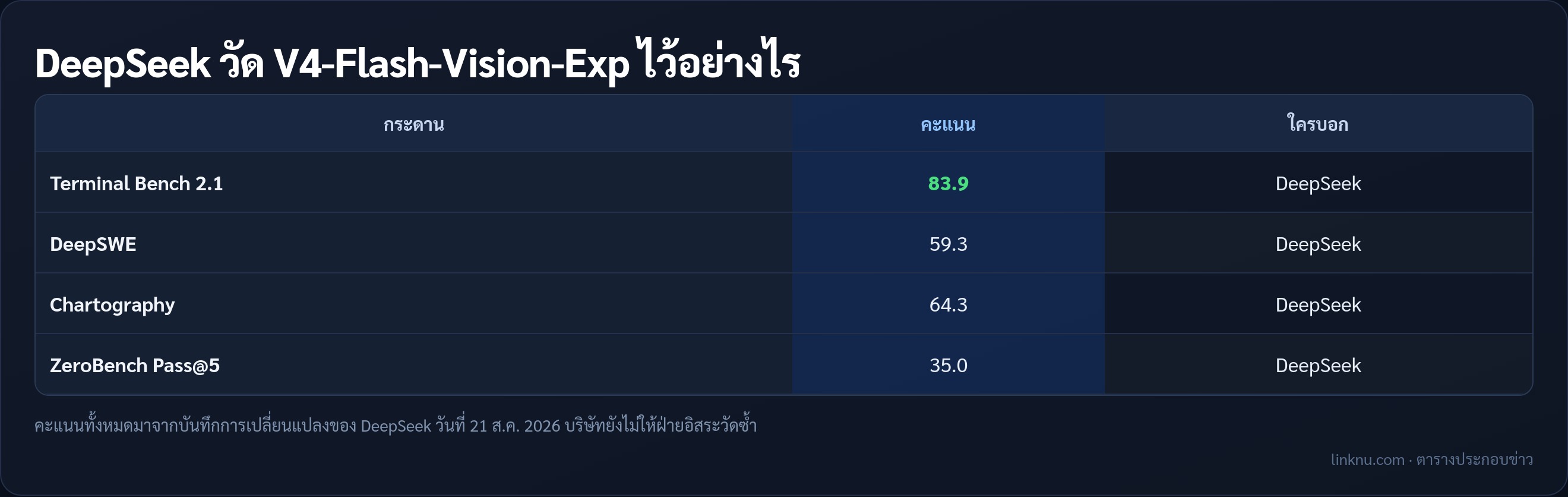 ตารางคะแนน DeepSeek-V4-Flash-Vision-Exp ที่บริษัทวัดเอง