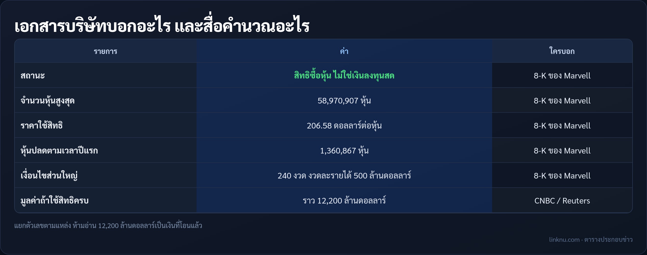 ตารางแยกตัวเลขดีล Google–Marvell ตามเอกสารบริษัทและสื่อ