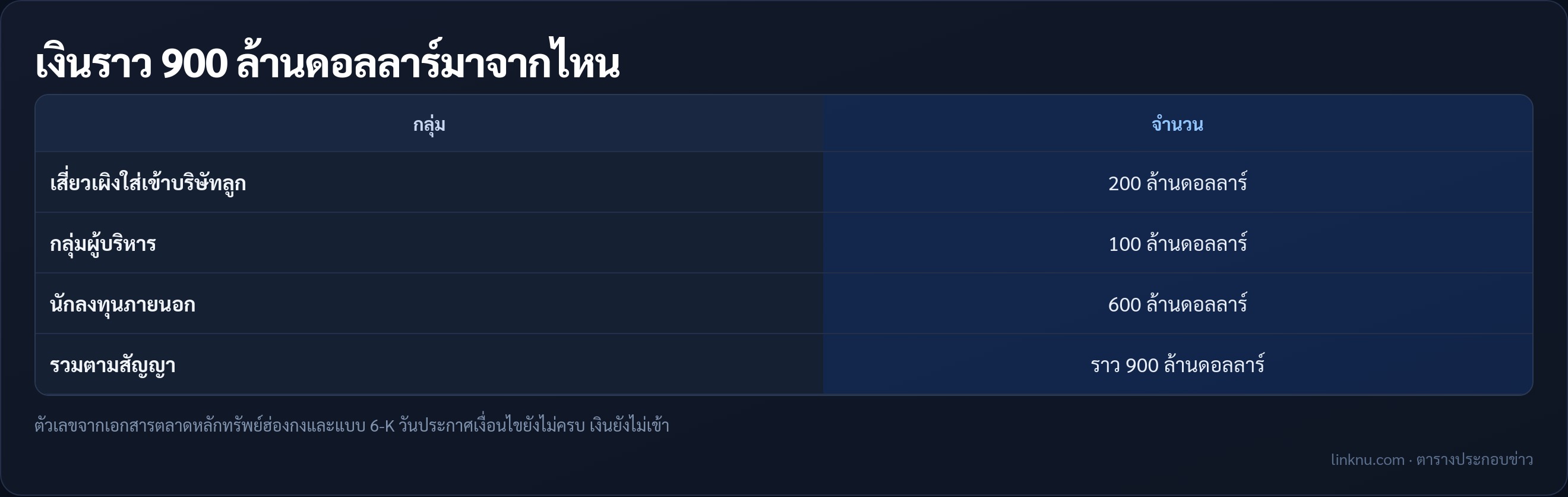 ตารางที่มาเงิน Dogotix
