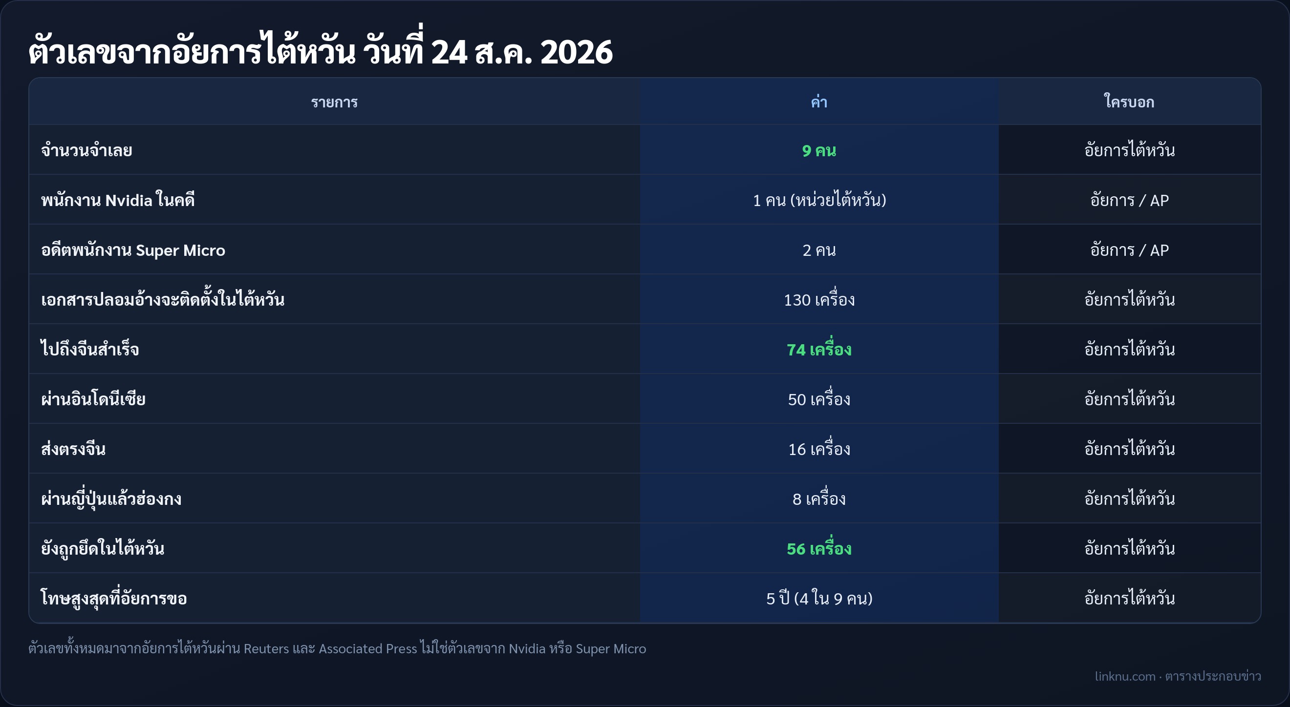 ตารางตัวเลขคดีส่งเซิร์ฟเวอร์เอไอจากอัยการไต้หวัน