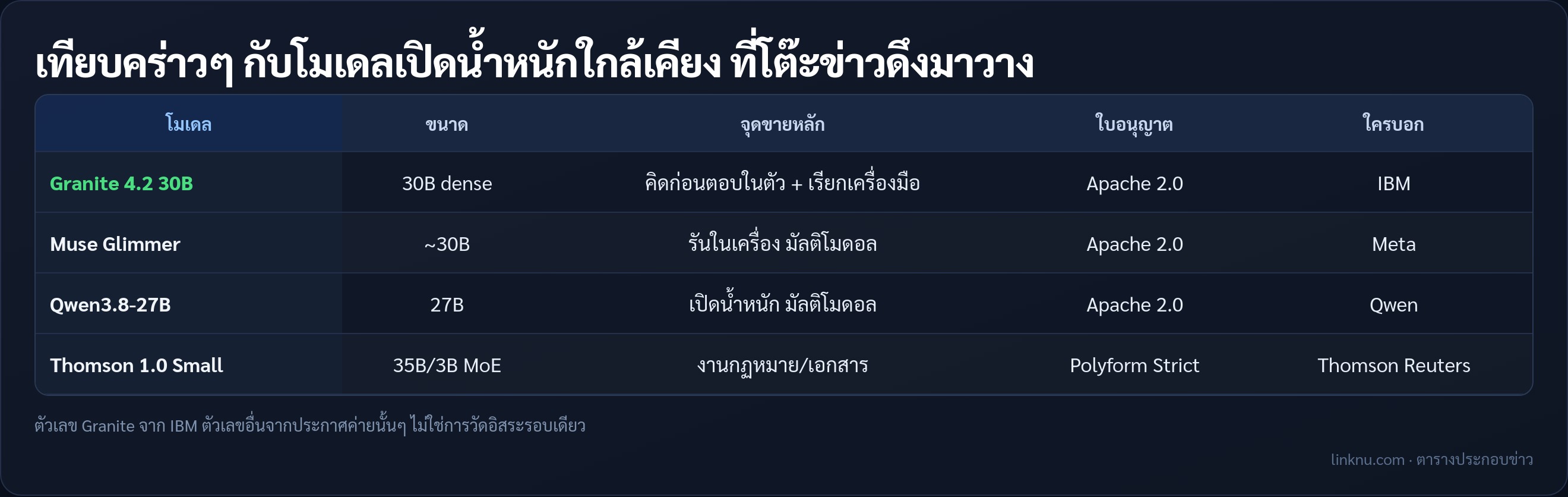ตารางเทียบ Granite 4.2 กับโมเดลเปิดน้ำหนักใกล้เคียง