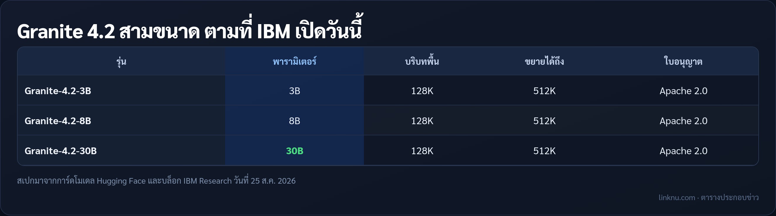 ตารางสามขนาดของ IBM Granite 4.2