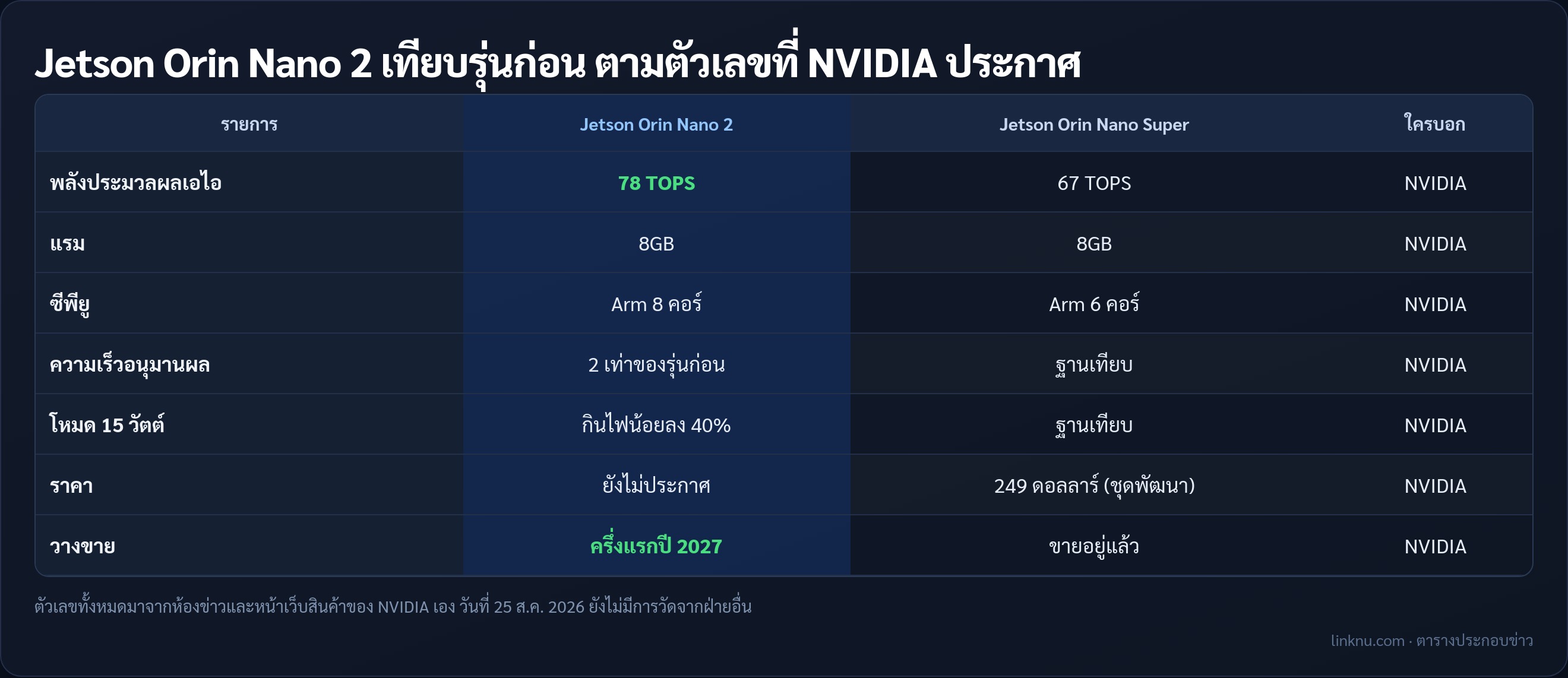 ตารางเทียบสเปก Jetson Orin Nano 2 กับ Jetson Orin Nano Super