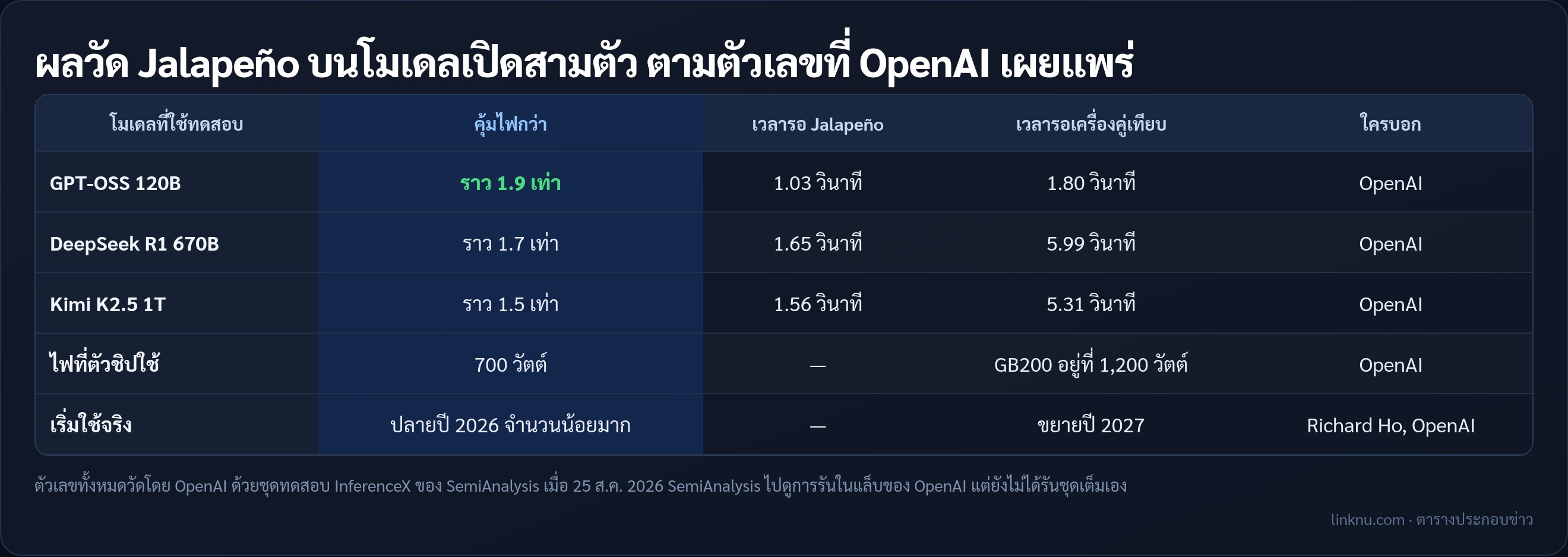 ตารางผลวัดชิป Jalapeño ของ OpenAI บนโมเดลเปิดสามตัว