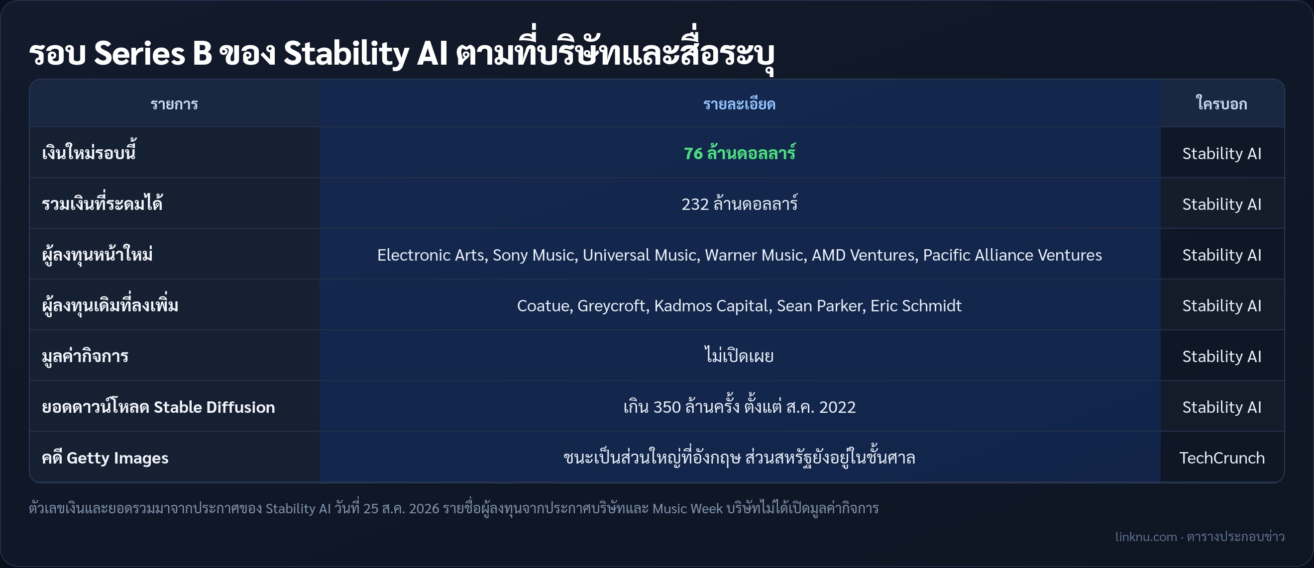 ตารางสรุปรอบระดมทุน Series B ของ Stability AI
