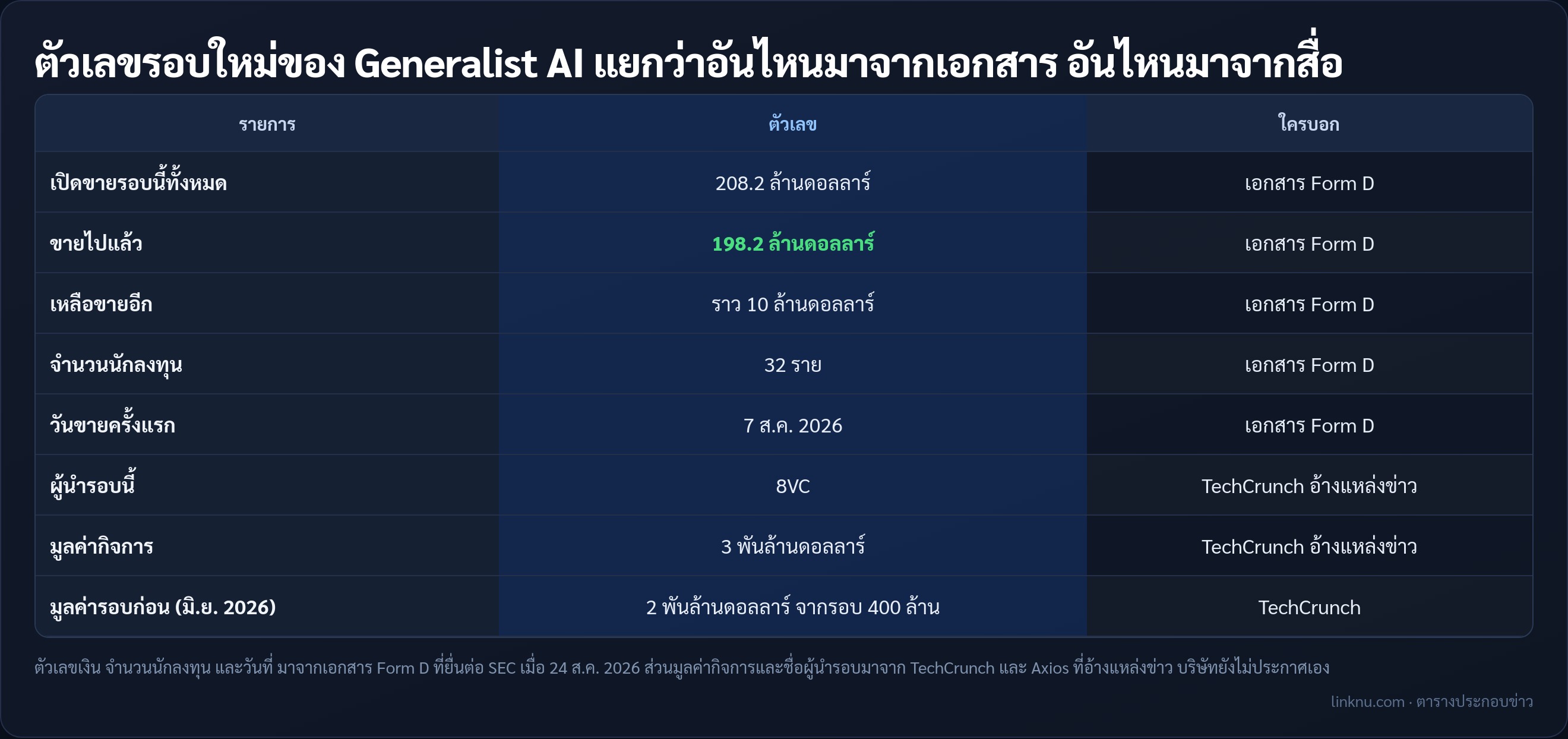 ตารางตัวเลขรอบระดมทุนใหม่ของ Generalist AI จากเอกสาร Form D