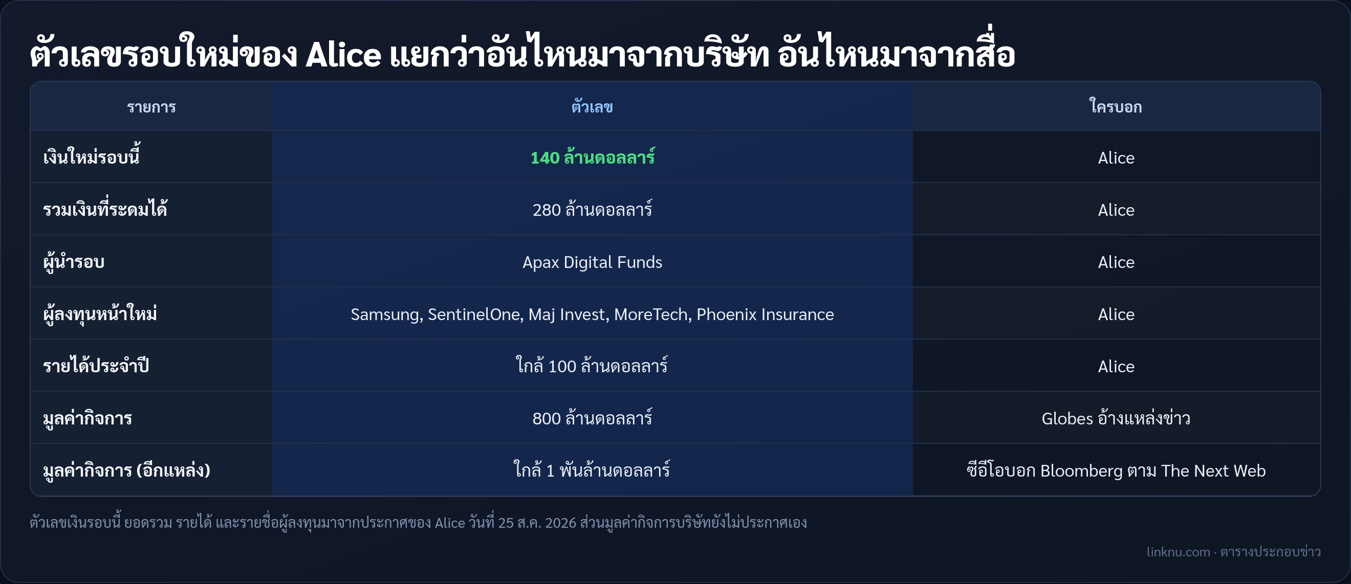 ตารางตัวเลขรอบระดมทุนของ Alice จากประกาศบริษัทและสื่อ