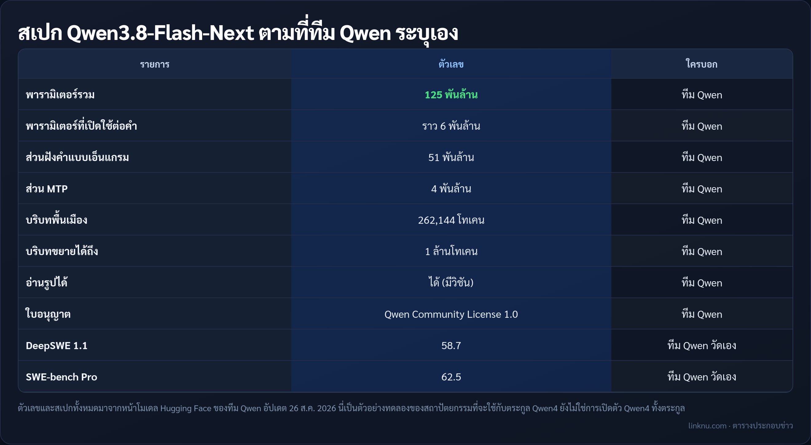 ตารางสเปก Qwen3.8-Flash-Next จากทีม Qwen