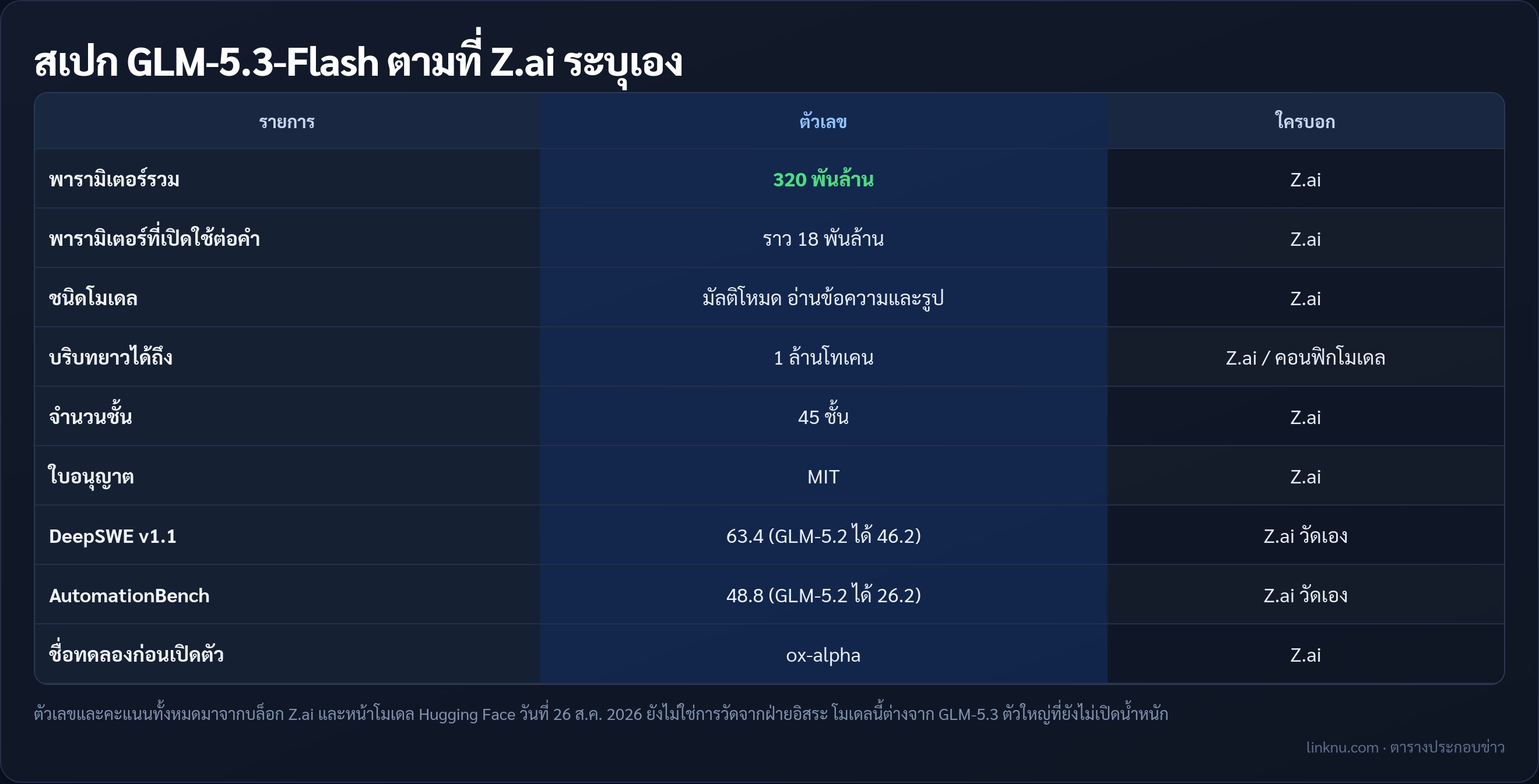 ตารางสเปก GLM-5.3-Flash จาก Z.ai