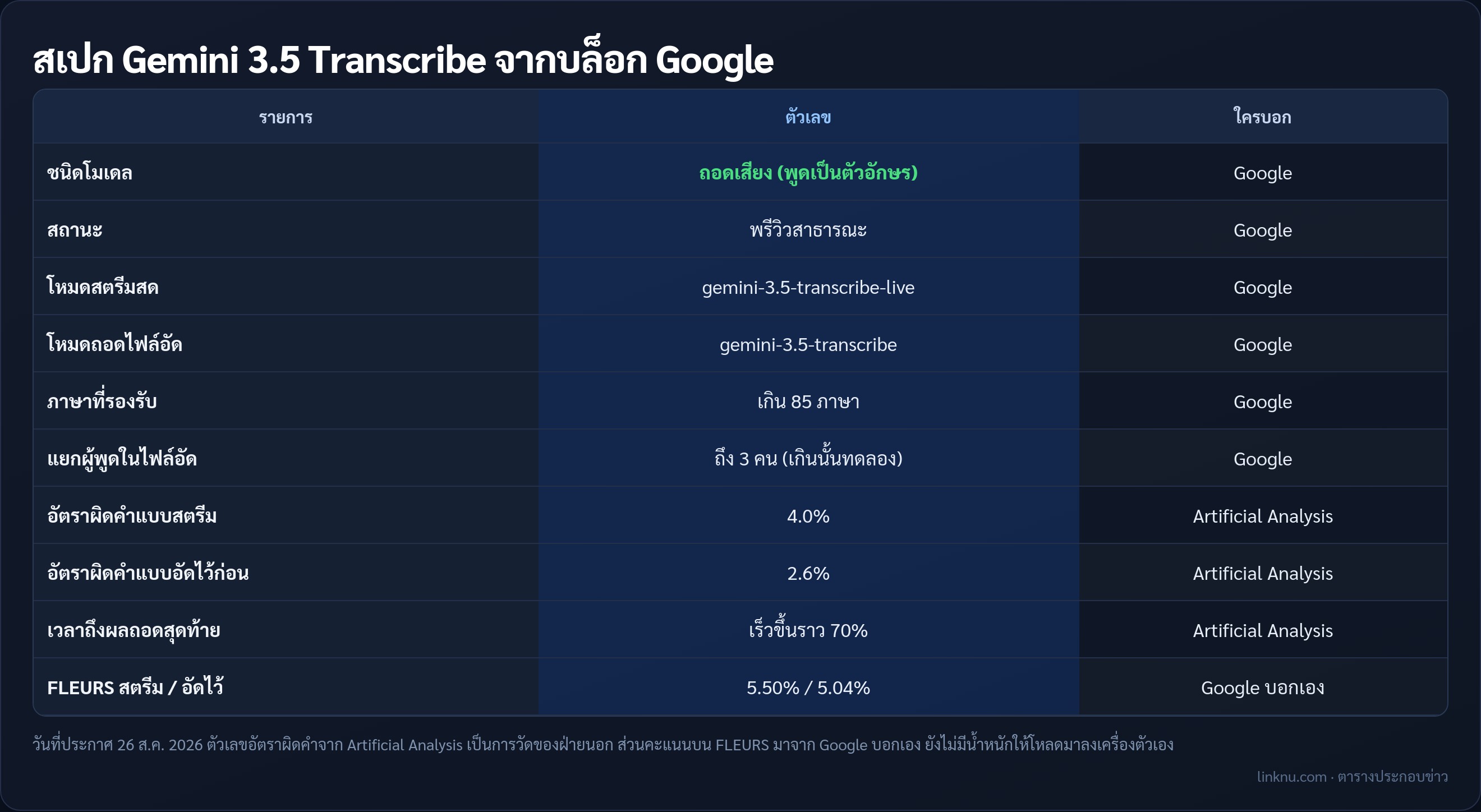 ตารางสเปก Gemini 3.5 Transcribe จาก Google