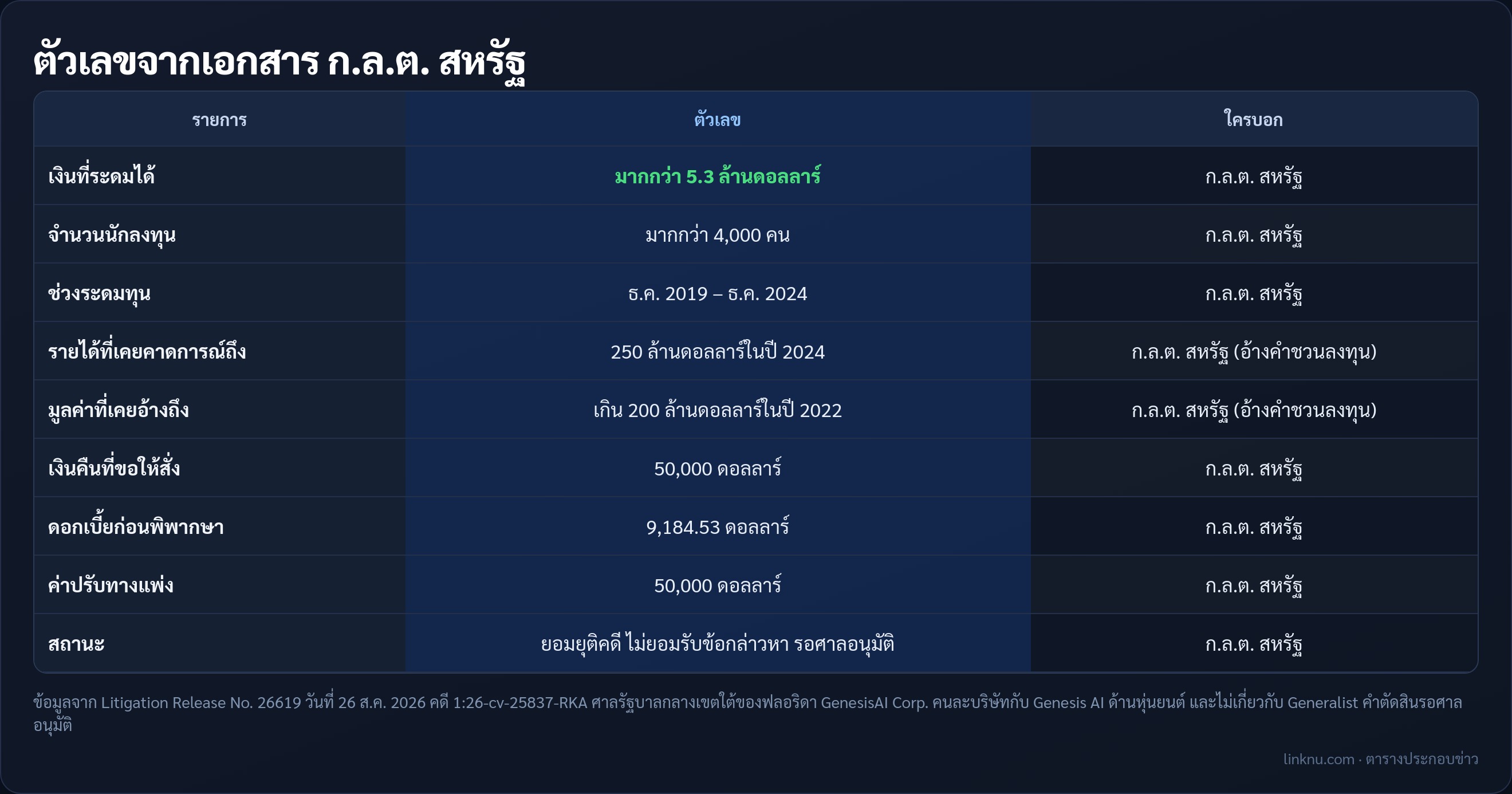 ตารางตัวเลขคดี GenesisAI จาก ก.ล.ต. สหรัฐ