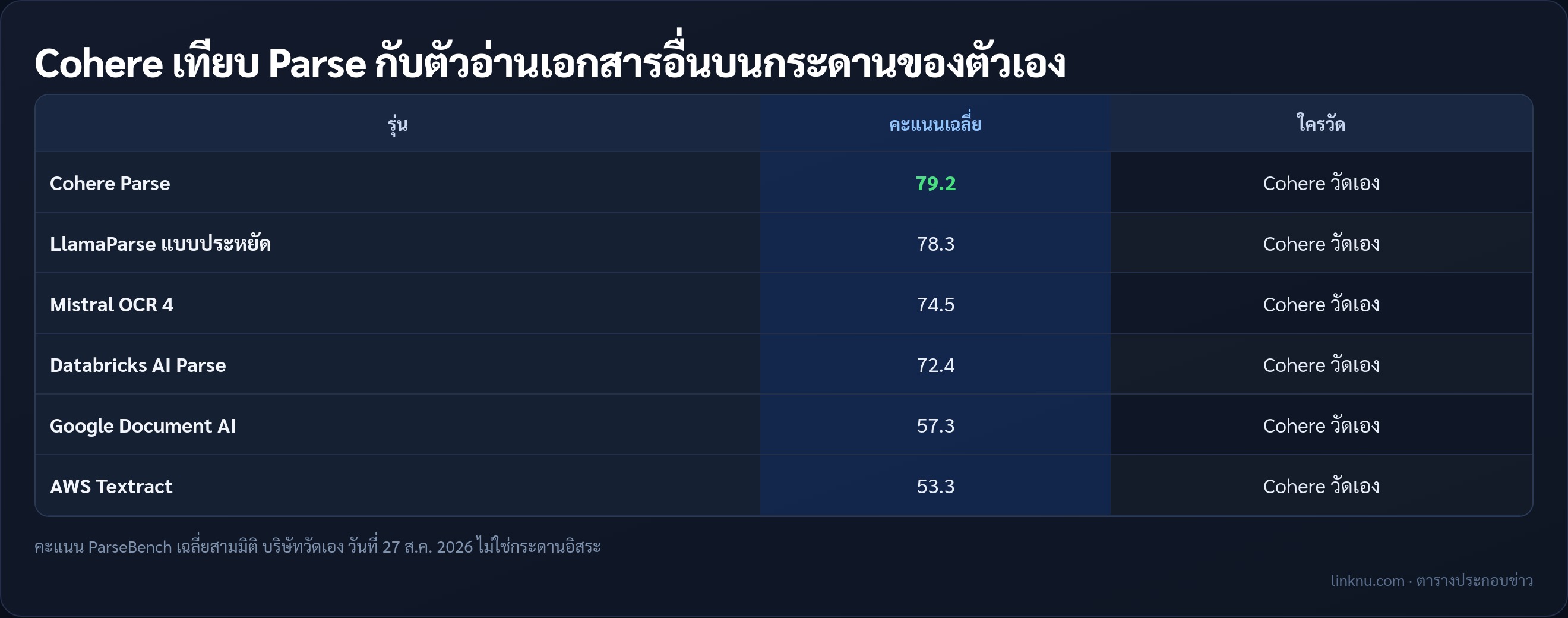 ตารางเทียบคะแนน ParseBench ที่ Cohere วัดเอง