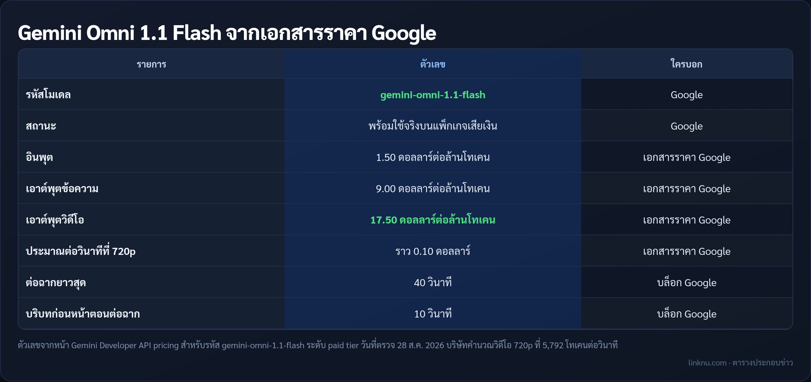 ตารางราคาและความสามารถ Omni 1.1 Flash จาก Google