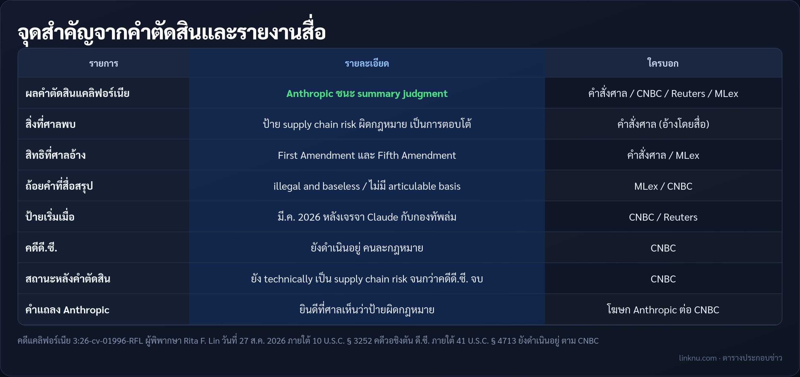 ตารางจุดสำคัญคดี Anthropic กับกระทรวงกลาโหมสหรัฐ