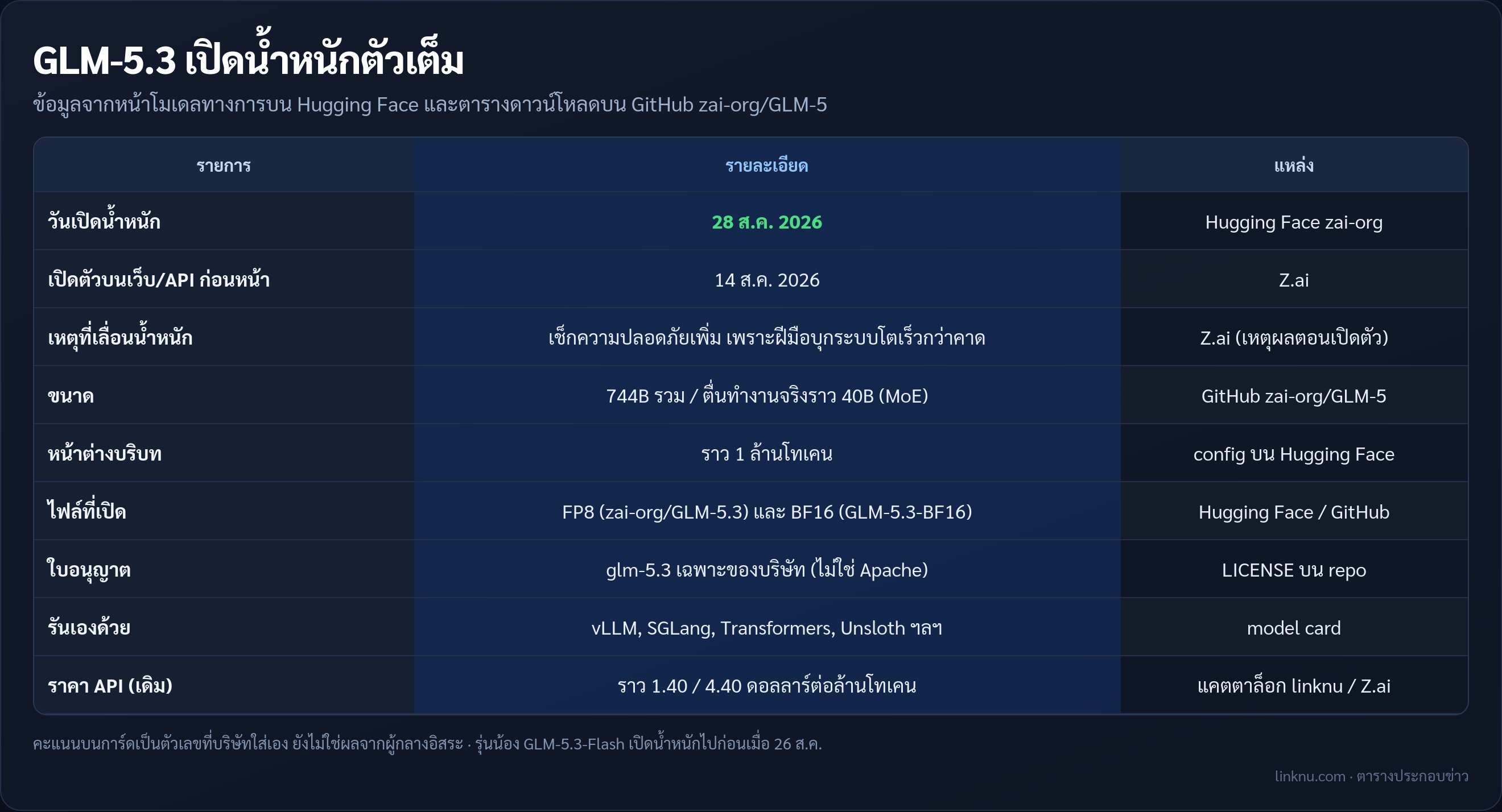 ตารางสเปก GLM-5.3 เปิดน้ำหนักตัวเต็มจาก Z.ai