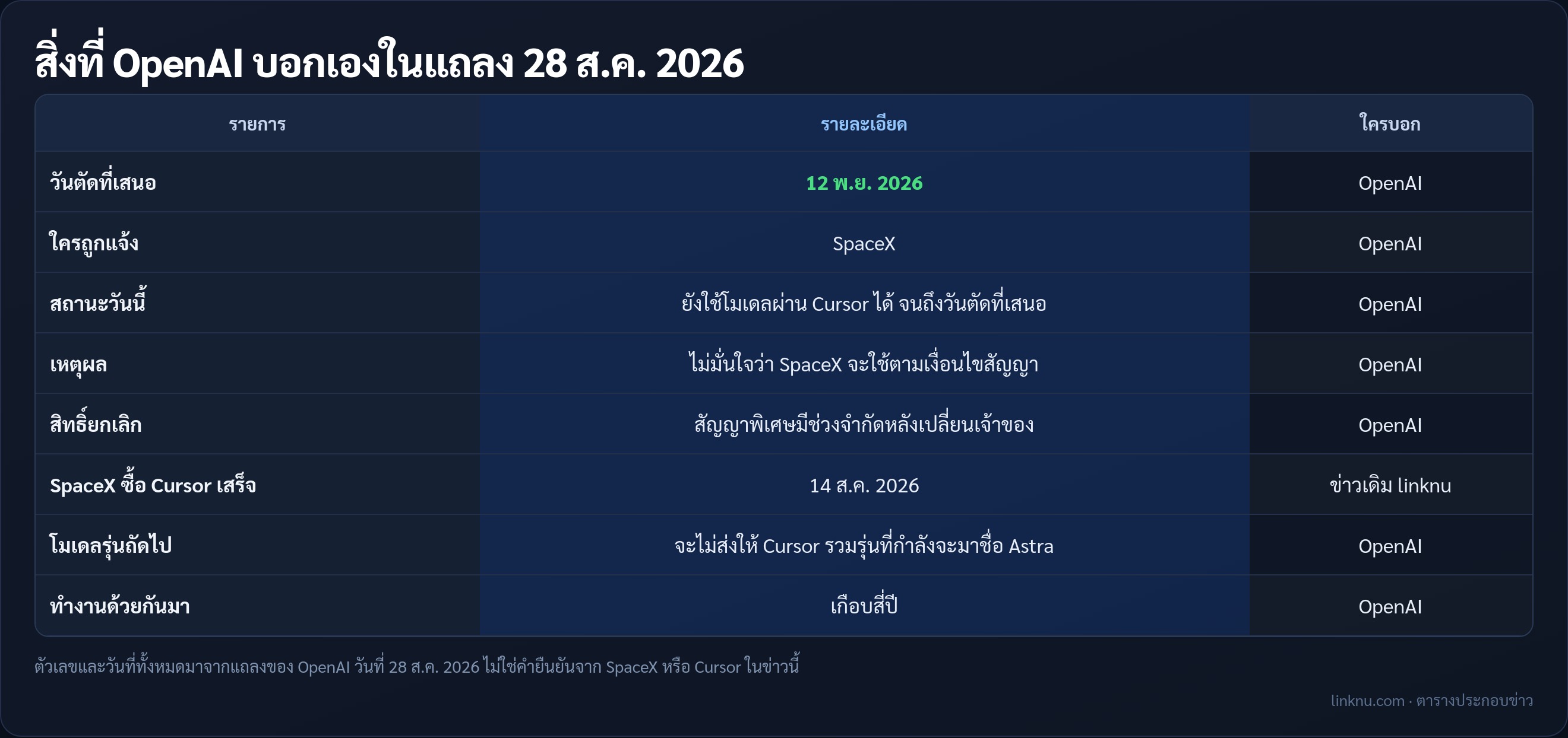 ตารางจุดสำคัญจากแถลง OpenAI เรื่องยุติสัญญา Cursor
