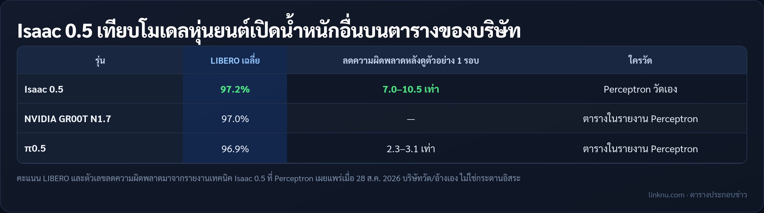 ตารางเทียบคะแนน Isaac 0.5 กับโมเดลหุ่นยนต์เปิดน้ำหนักอื่นที่บริษัทวัดเอง