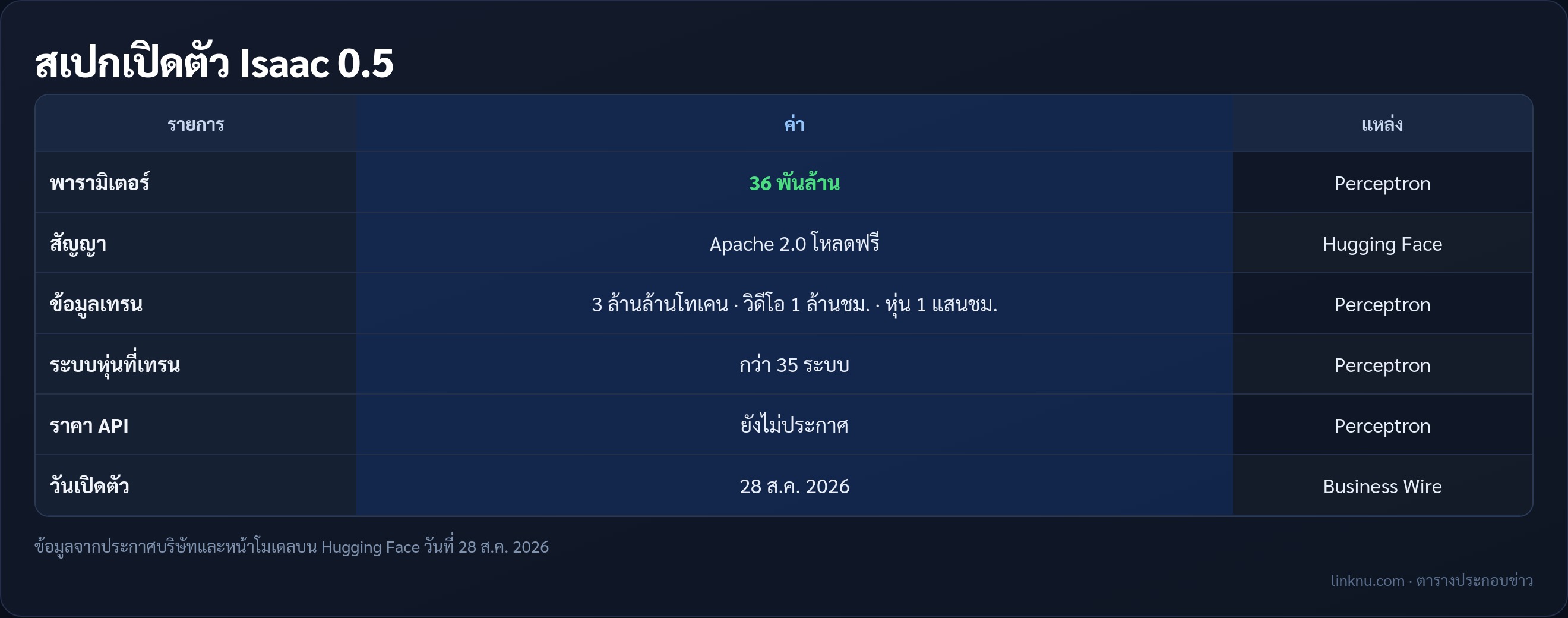 ตารางสเปก Isaac 0.5