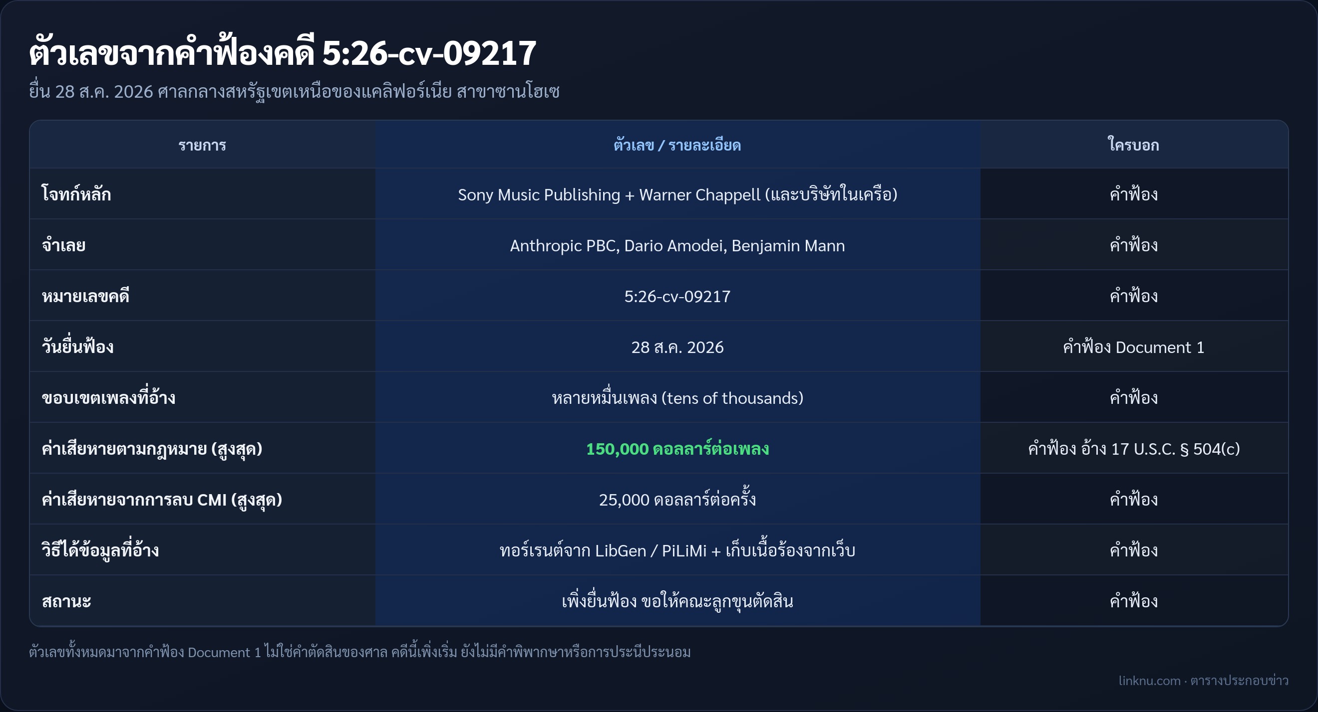 ตารางตัวเลขจากคำฟ้อง Sony Warner Chappell ฟ้อง Anthropic