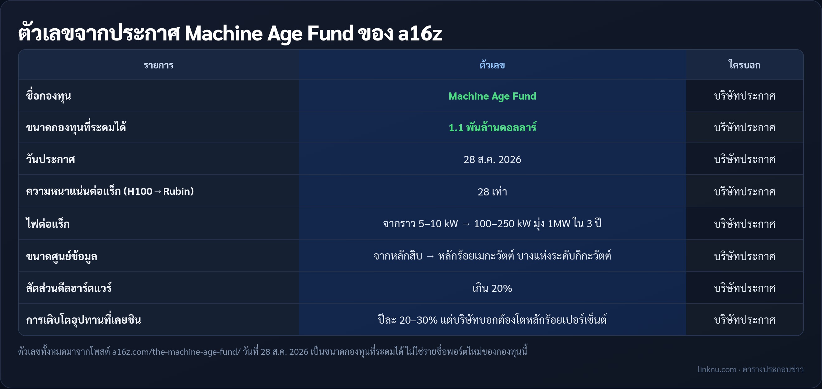ตารางตัวเลขจากประกาศ Machine Age Fund ของ a16z