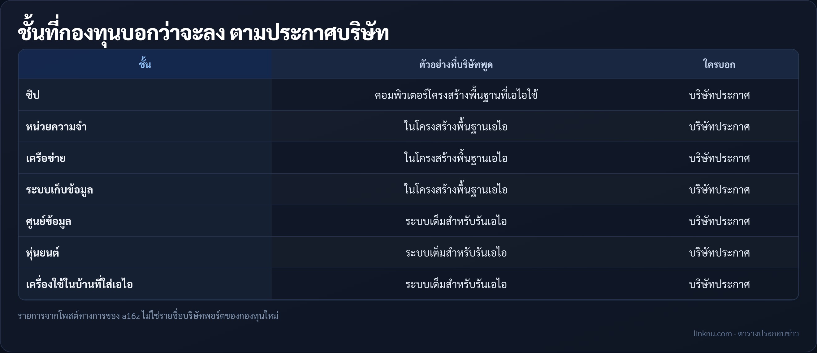 ตารางชั้นการลงทุนที่ a16z บอกว่า Machine Age Fund จะลง