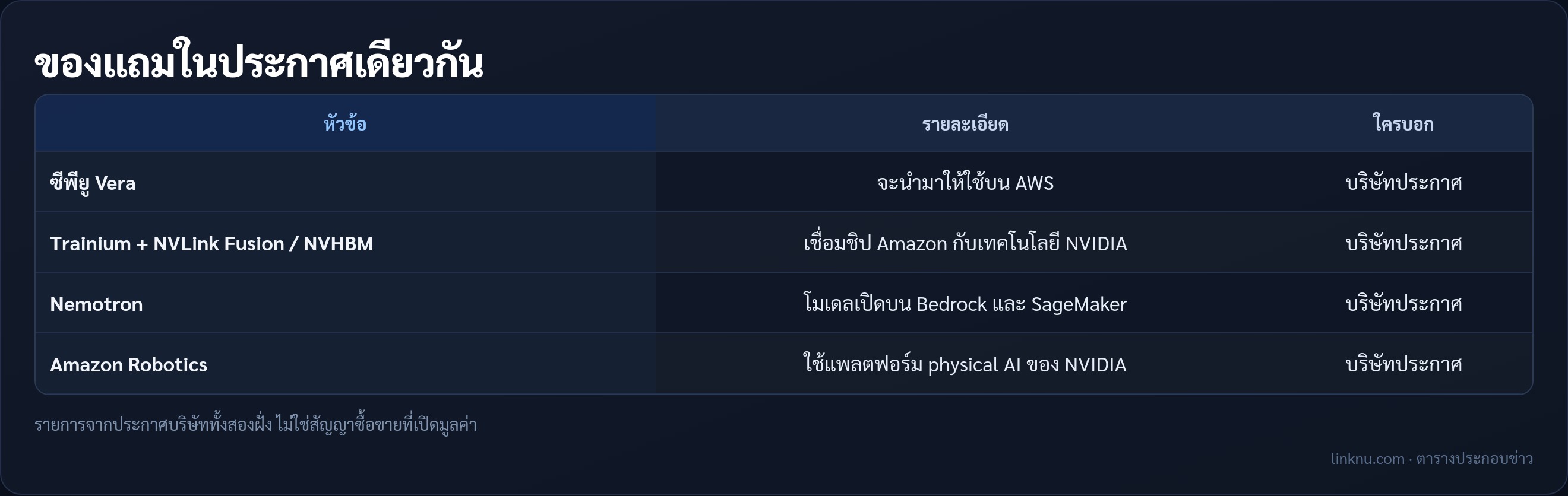 ตารางของแถมในประกาศร่วม AWS–NVIDIA