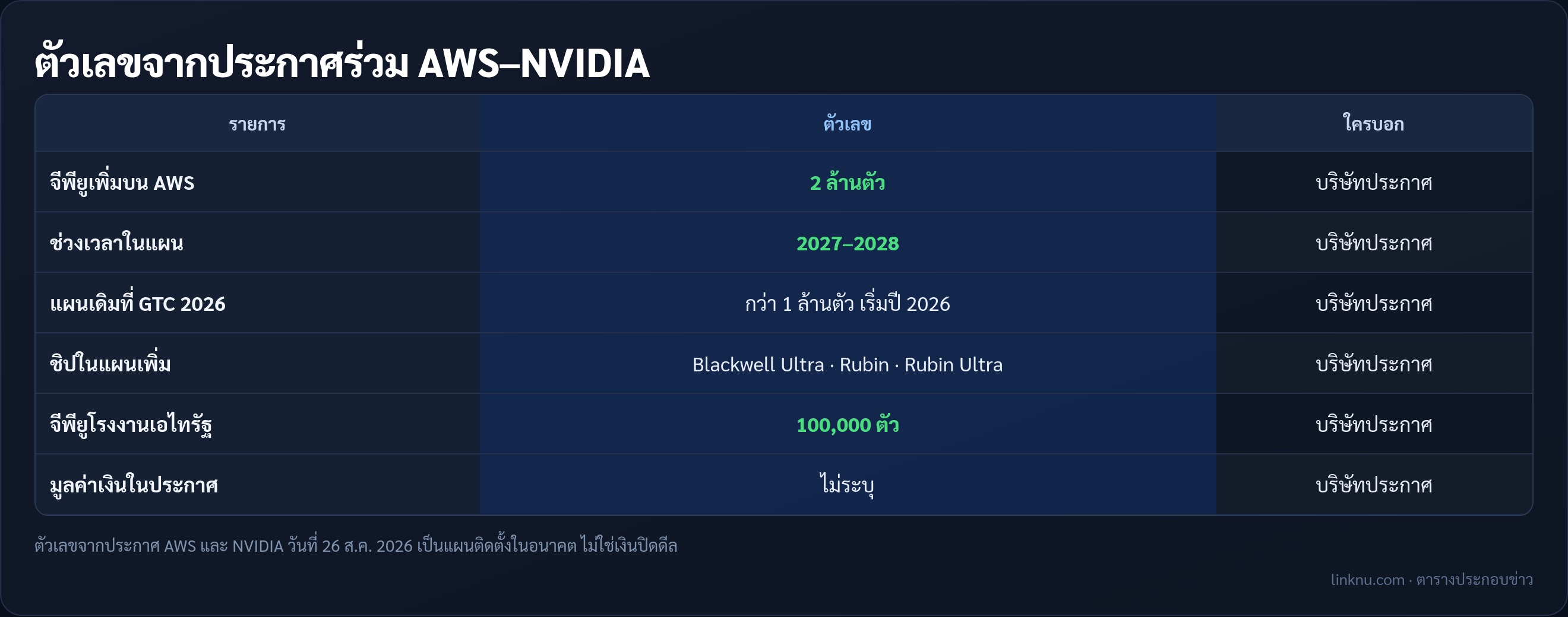 ตารางตัวเลขจากประกาศร่วม AWS และ NVIDIA เรื่องจีพียูเพิ่ม 2 ล้านตัว