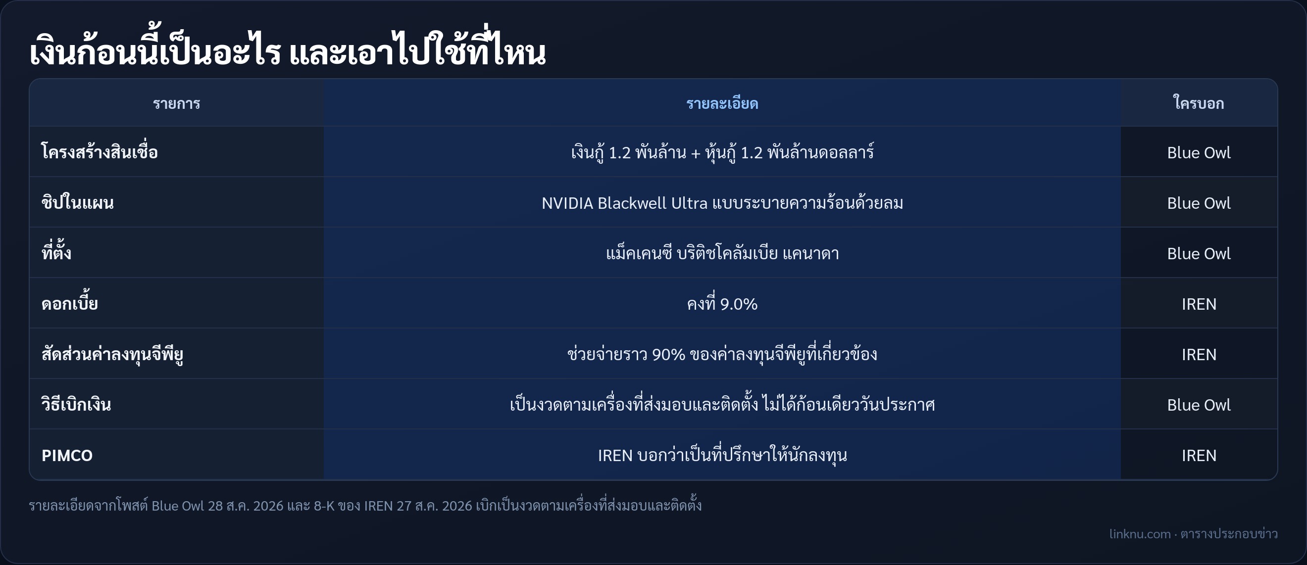 ตารางรายละเอียดสินเชื่อจีพียู IREN ที่ Blue Owl นำจัด
