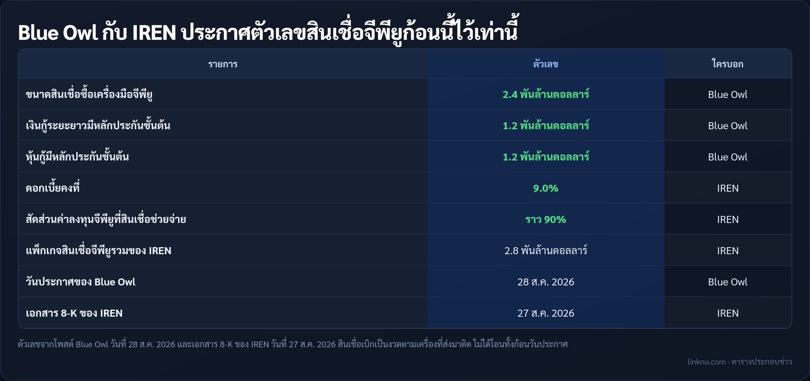 ตารางตัวเลขสินเชื่อจีพียู 2.4 พันล้านดอลลาร์ จาก Blue Owl และ IREN