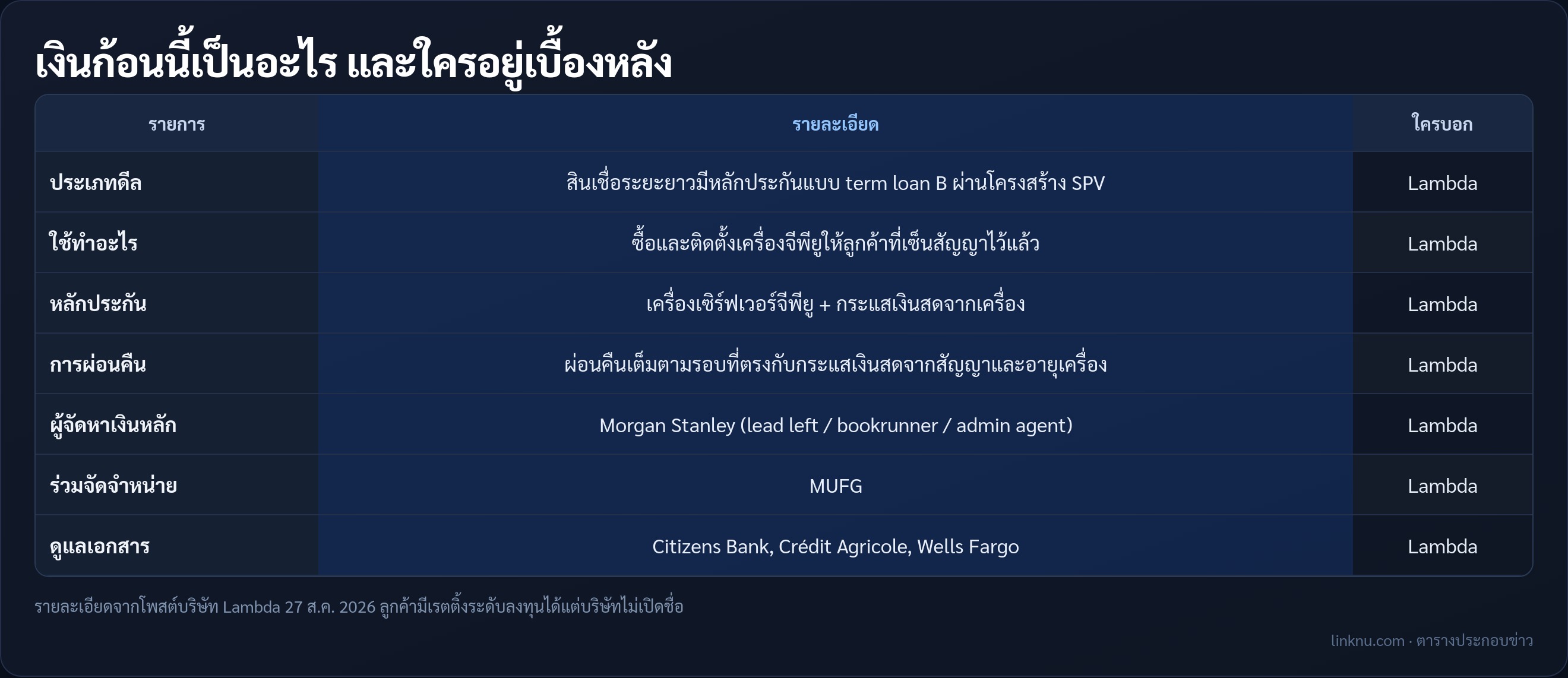 ตารางรายละเอียดสินเชื่อจีพียู Lambda และผู้จัดหาเงิน