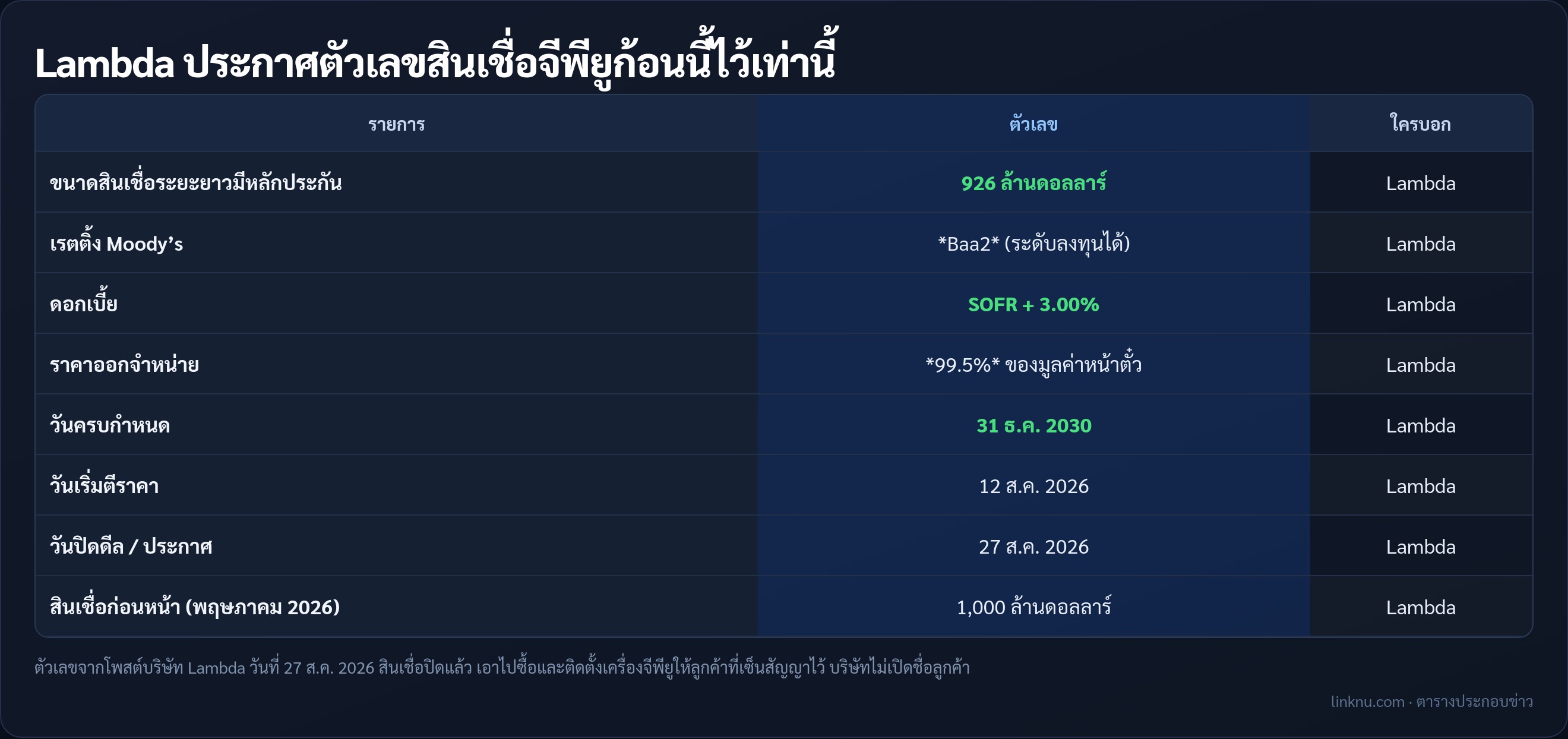 ตารางตัวเลขสินเชื่อจีพียู 926 ล้านดอลลาร์ จาก Lambda