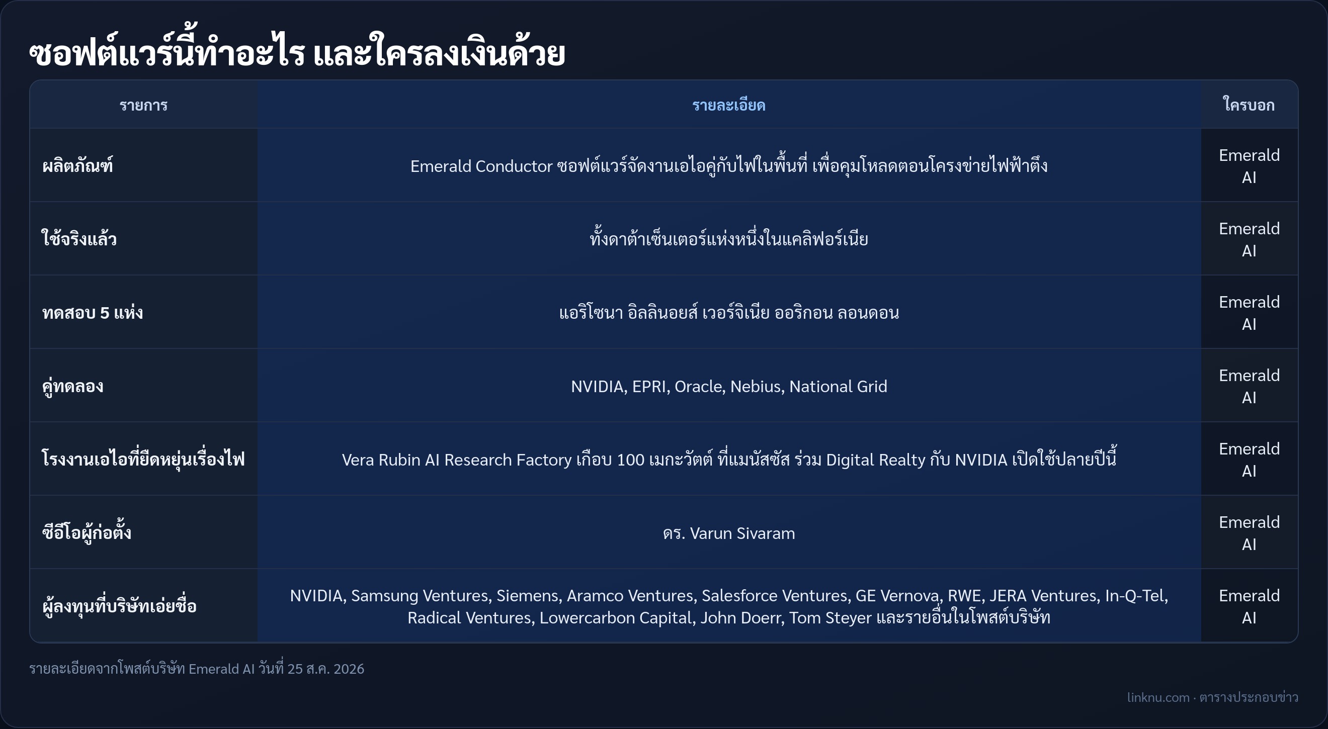 ตารางซอฟต์แวร์ Emerald Conductor ไซต์ใช้งาน และผู้ลงทุนซีรีส์เอ