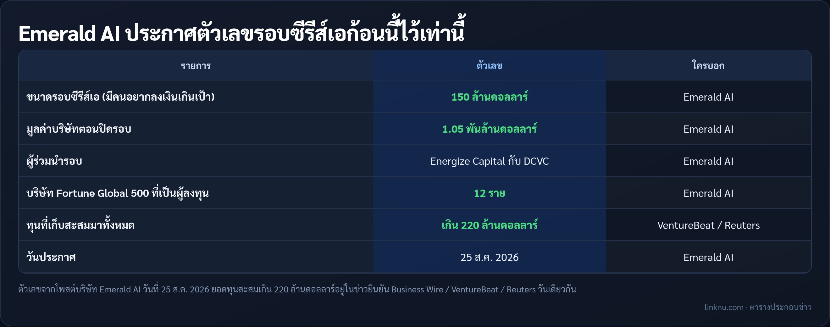 ตารางตัวเลขระดมทุนซีรีส์เอ 150 ล้านดอลลาร์ ของ Emerald AI