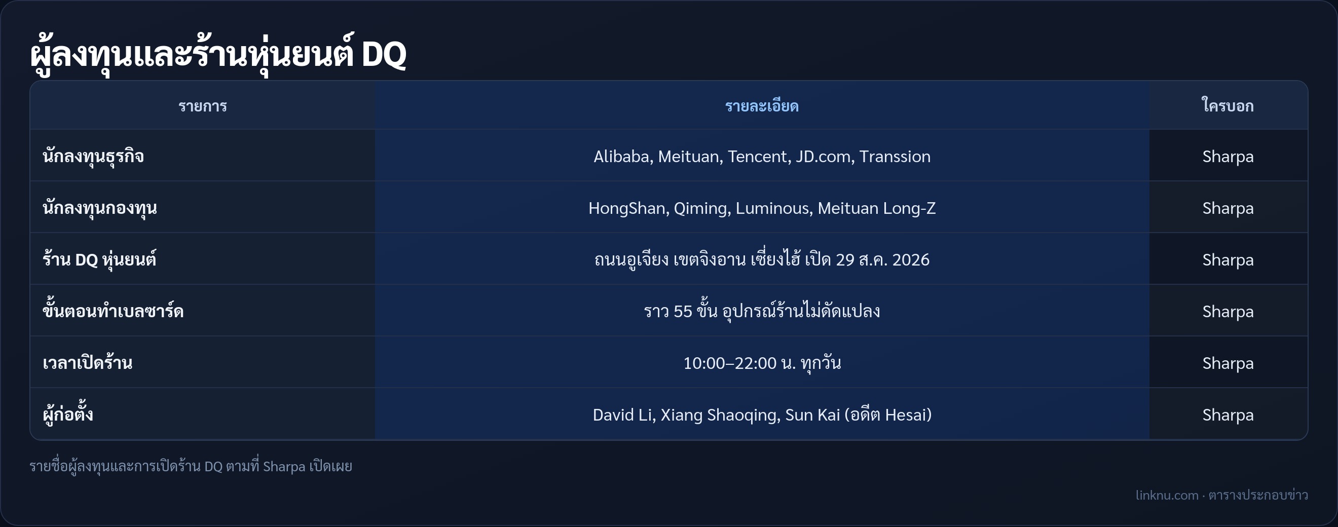 ตารางผู้ลงทุนและร้าน DQ ของ Sharpa