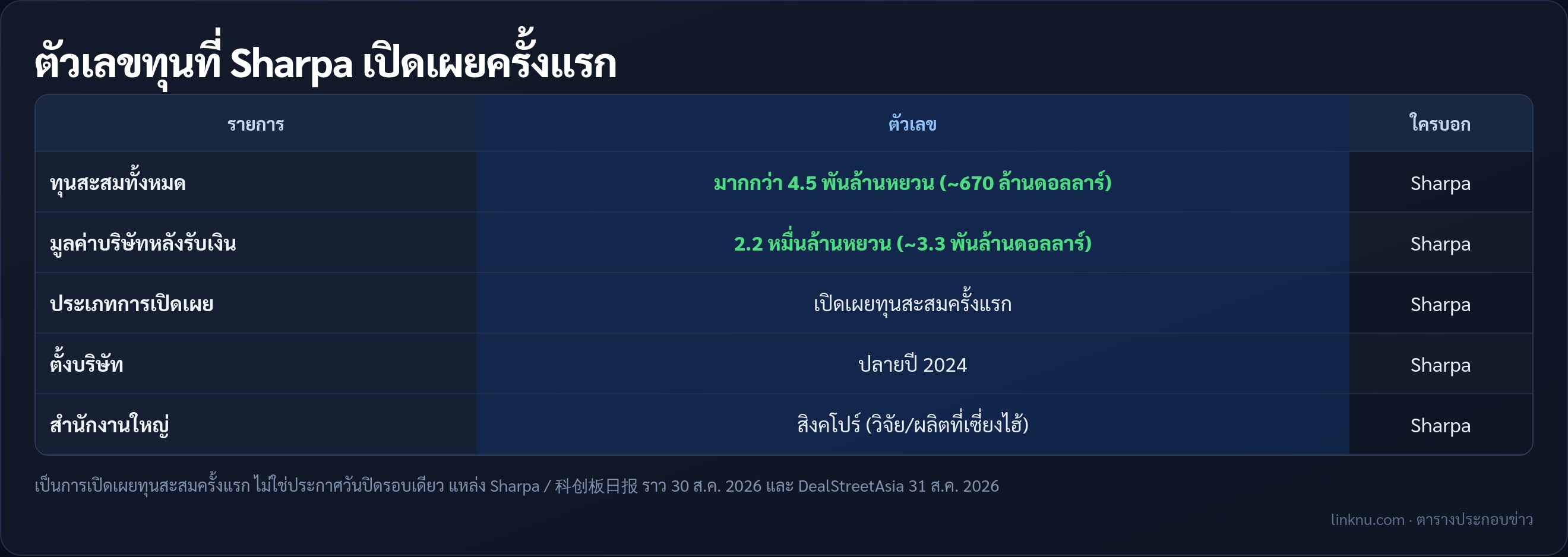 ตารางตัวเลขทุนสะสม Sharpa