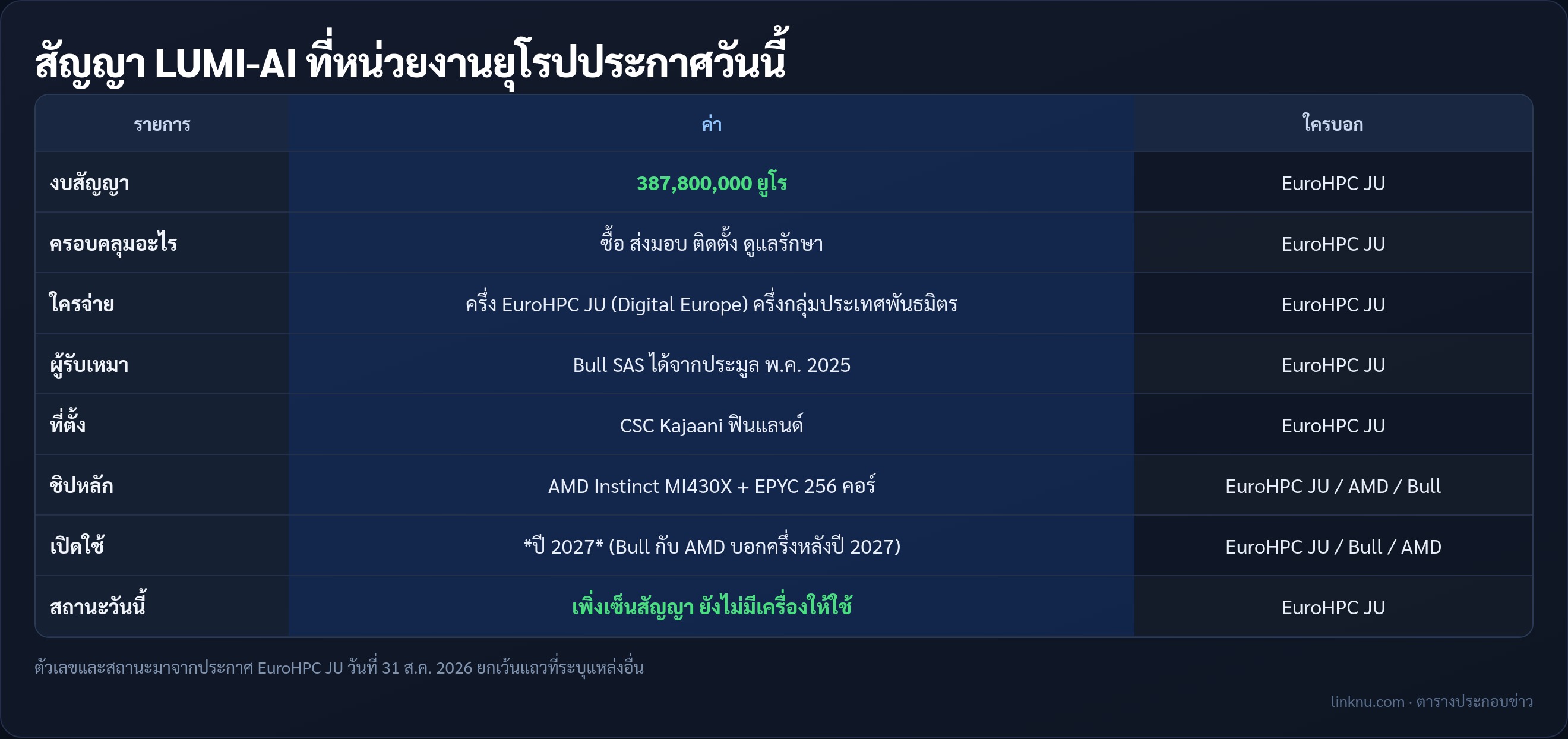 ตารางตัวเลขสัญญา LUMI-AI จากประกาศ EuroHPC JU