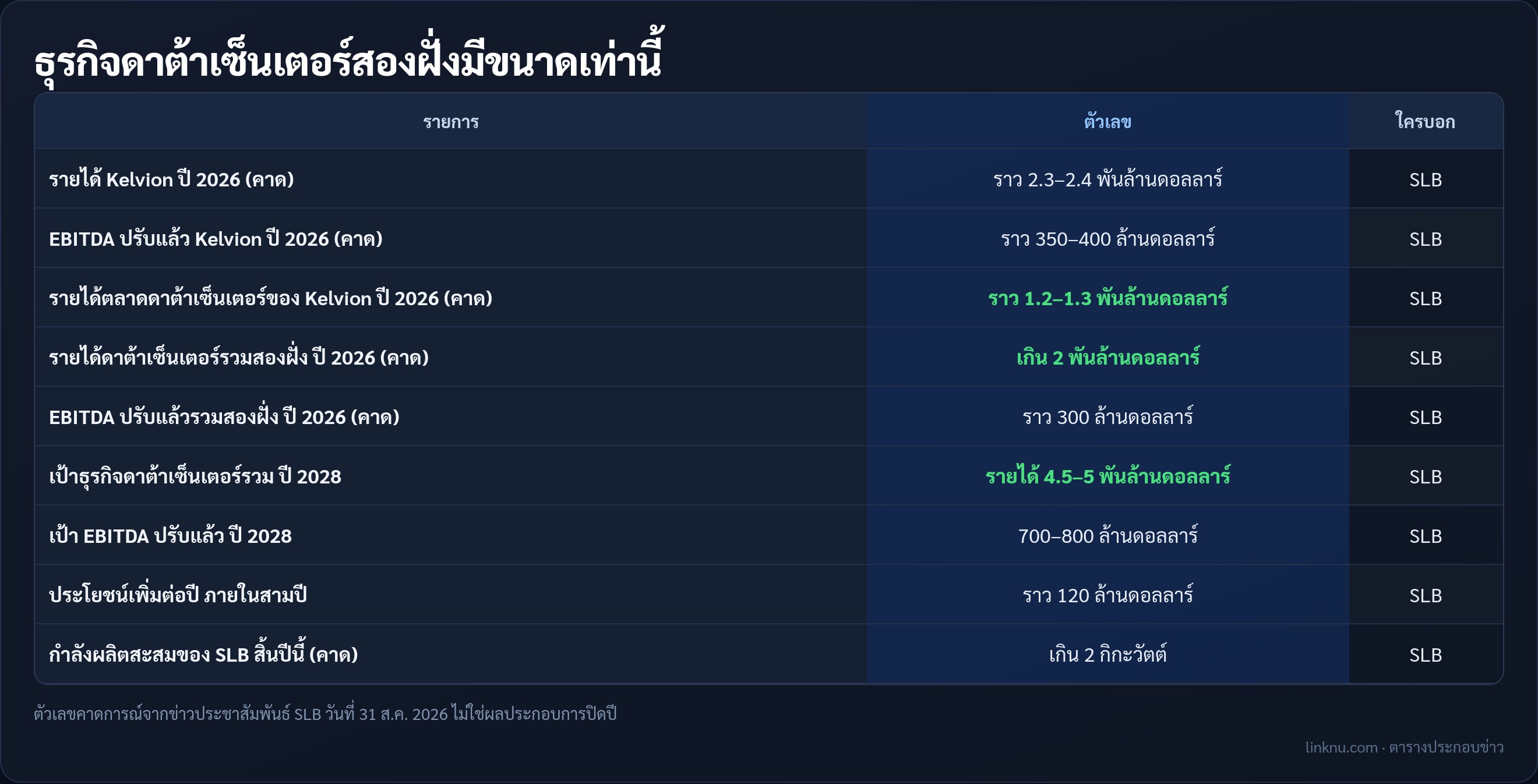 ตารางขนาดธุรกิจดาต้าเซ็นเตอร์ SLB กับ Kelvion