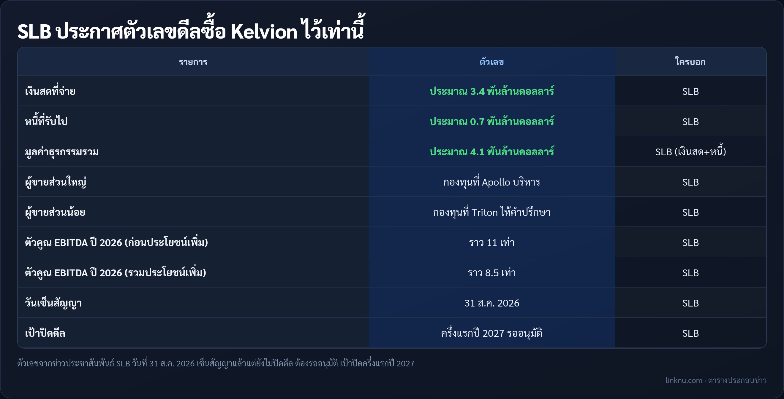 ตารางตัวเลขดีล SLB ซื้อ Kelvion จากประกาศบริษัท