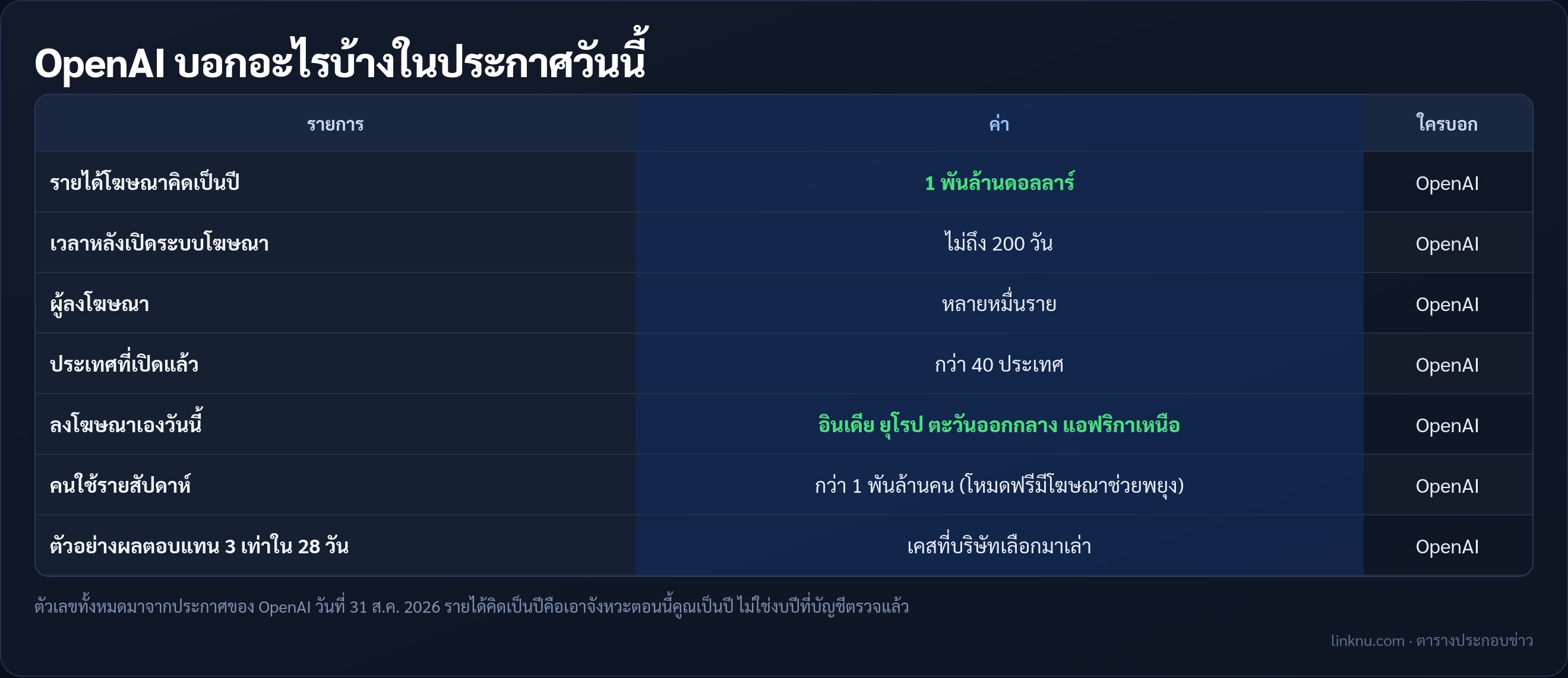 ตารางตัวเลข ChatGPT Ads จากประกาศ OpenAI