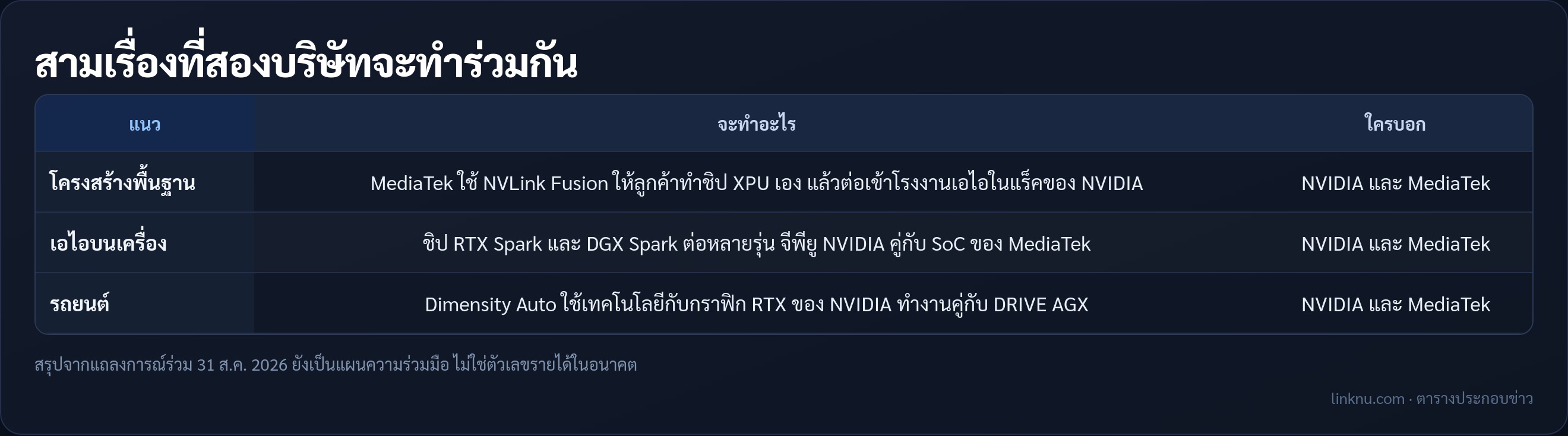 ตารางสามแนวร่วมมือ NVIDIA กับ MediaTek โครงสร้างพื้นฐาน พีซี รถยนต์