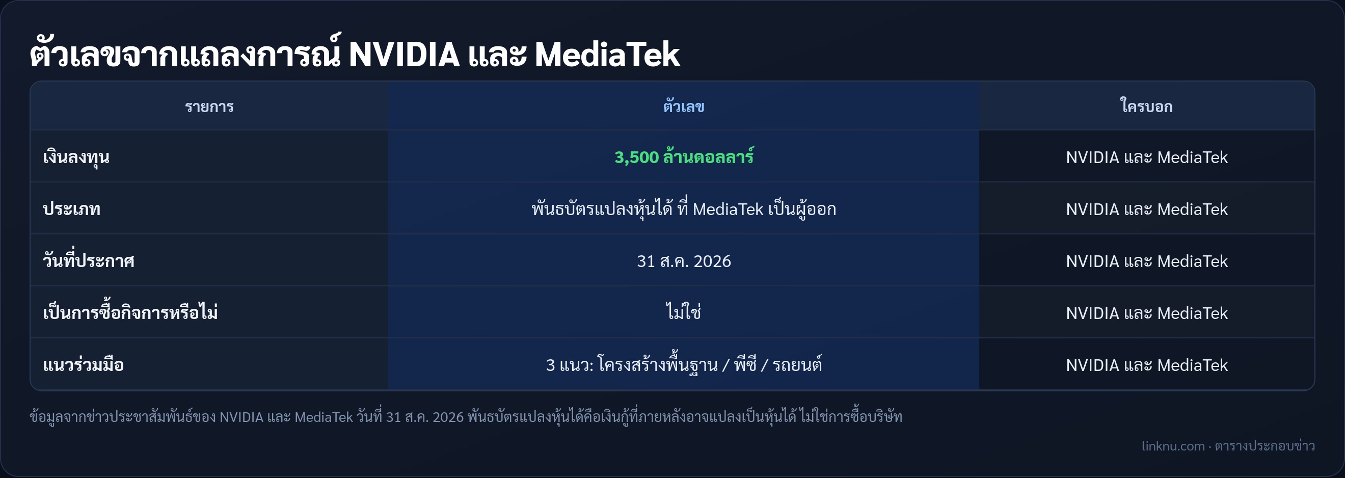 ตารางตัวเลขดีล NVIDIA ลงทุนพันธบัตรแปลงหุ้น MediaTek 3,500 ล้านดอลลาร์