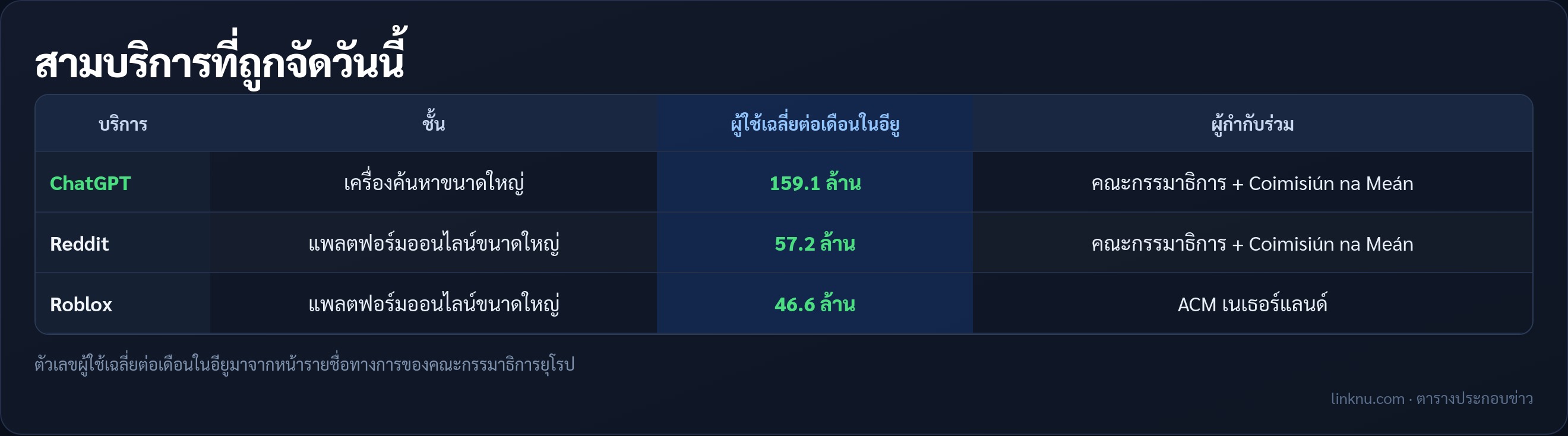 ตารางสามบริการที่คณะกรรมาธิการยุโรปจัดวันนี้ ChatGPT Reddit Roblox