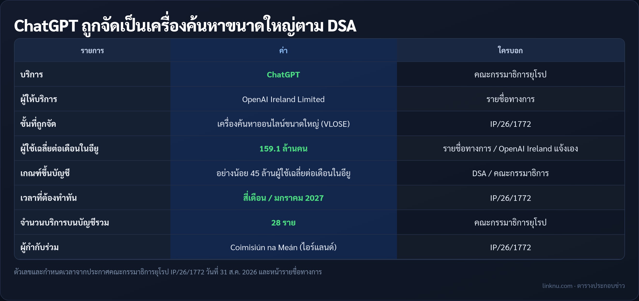 ตารางการจัด ChatGPT เป็นเครื่องค้นหาขนาดใหญ่ตาม DSA