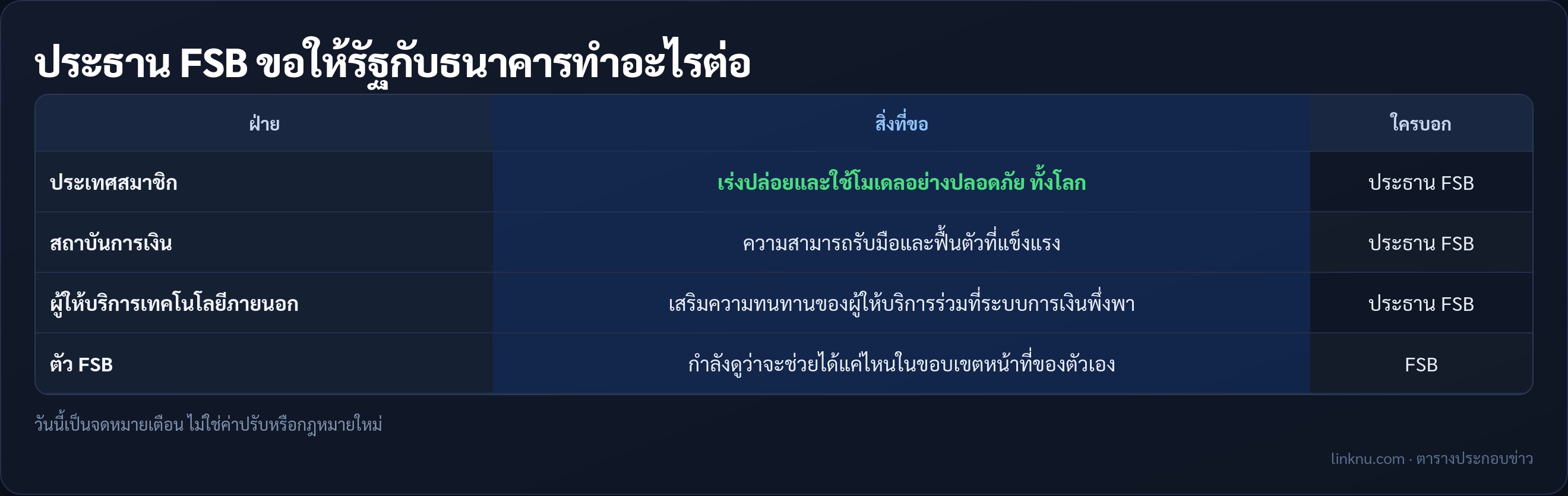 ตารางสิ่งที่ประธาน FSB ขอให้รัฐกับธนาคารทำต่อจากจดหมายถึงจี20