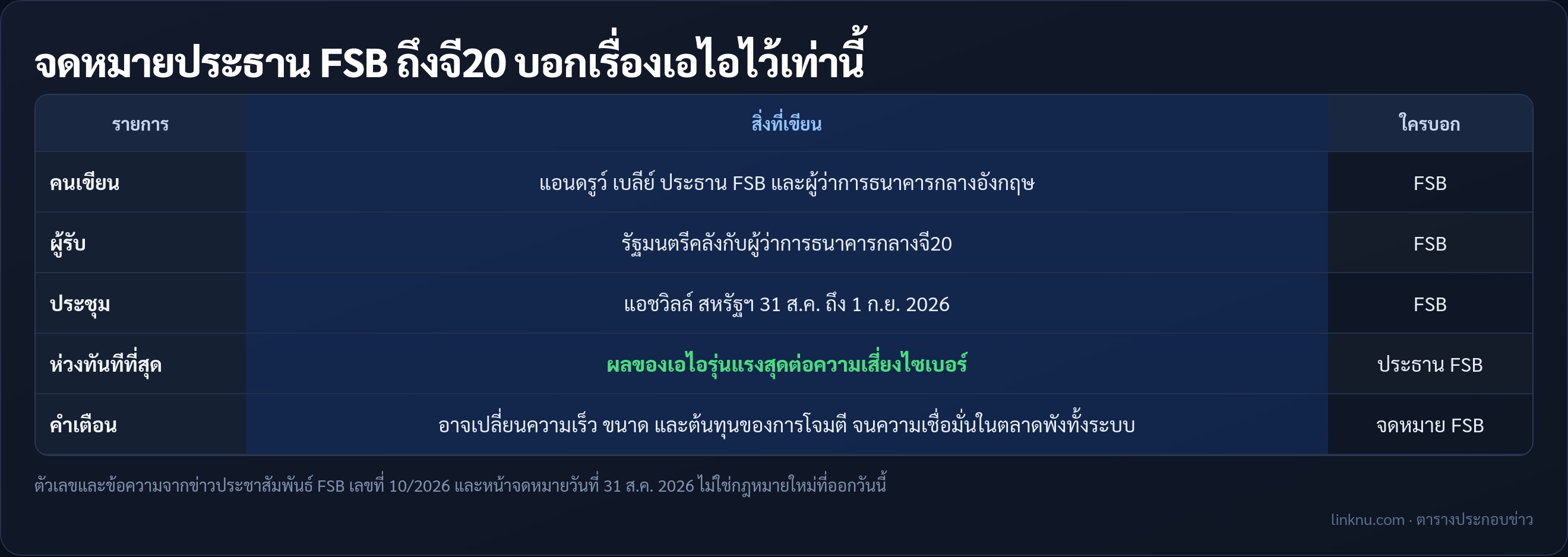 ตารางจดหมายประธาน FSB ถึงจี20 เรื่องเอไอรุ่นแรงกับความเสี่ยงไซเบอร์