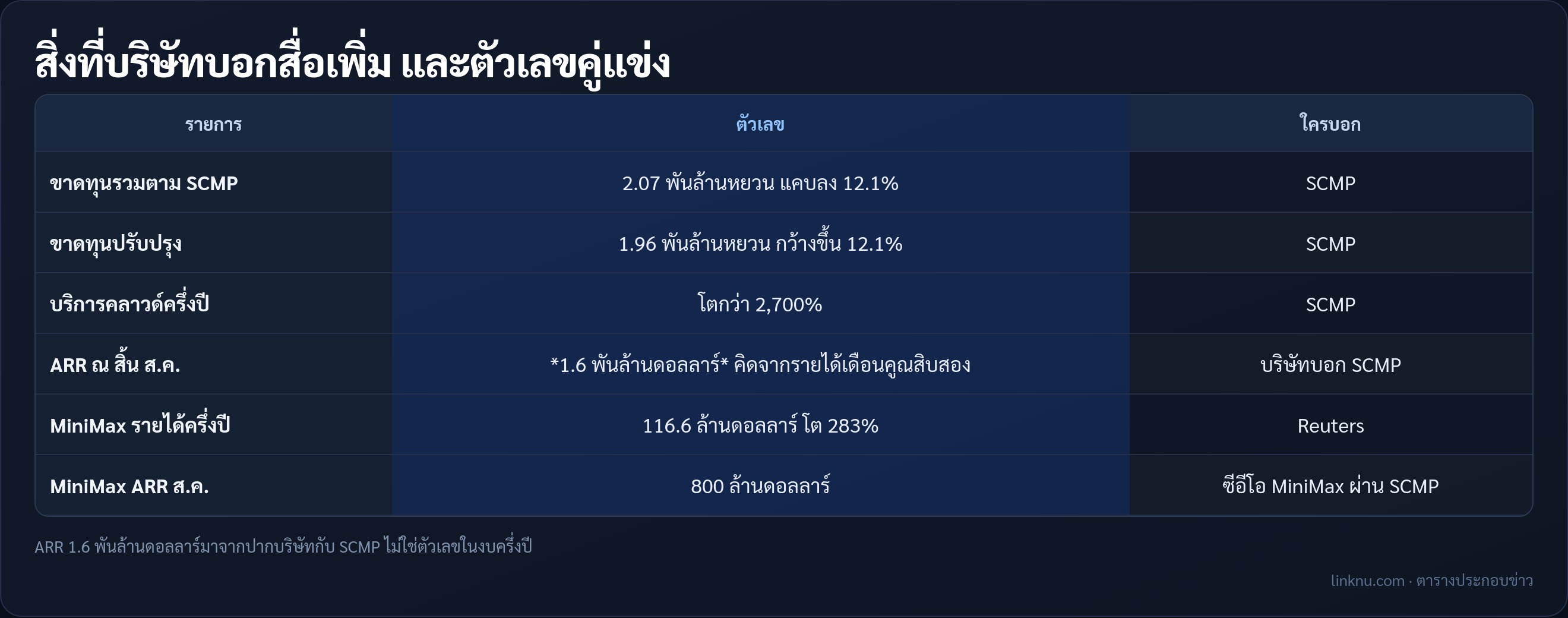 ตาราง ARR ที่ Z.AI บอกสื่อ และตัวเลข MiniMax ที่รอยเตอร์เทียบไว้