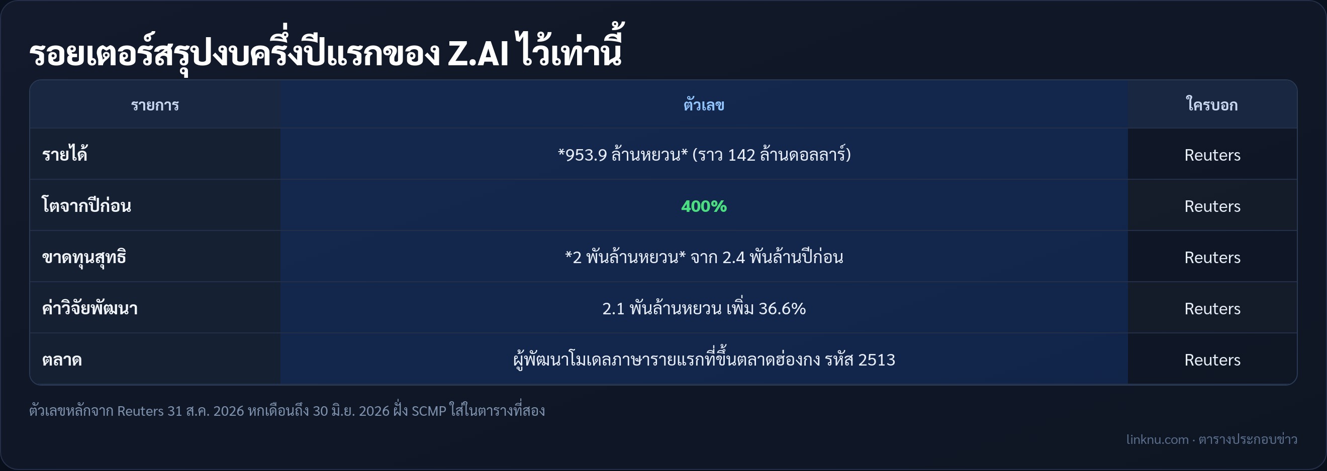 ตารางตัวเลขงบครึ่งปี Z.AI จากรอยเตอร์ รายได้ 953.9 ล้านหยวน ขาดทุน 2 พันล้านหยวน